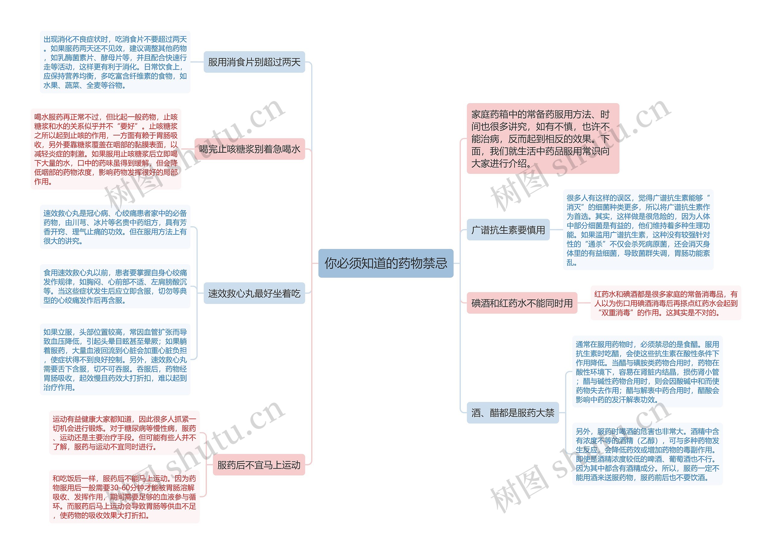 你必须知道的药物禁忌思维导图