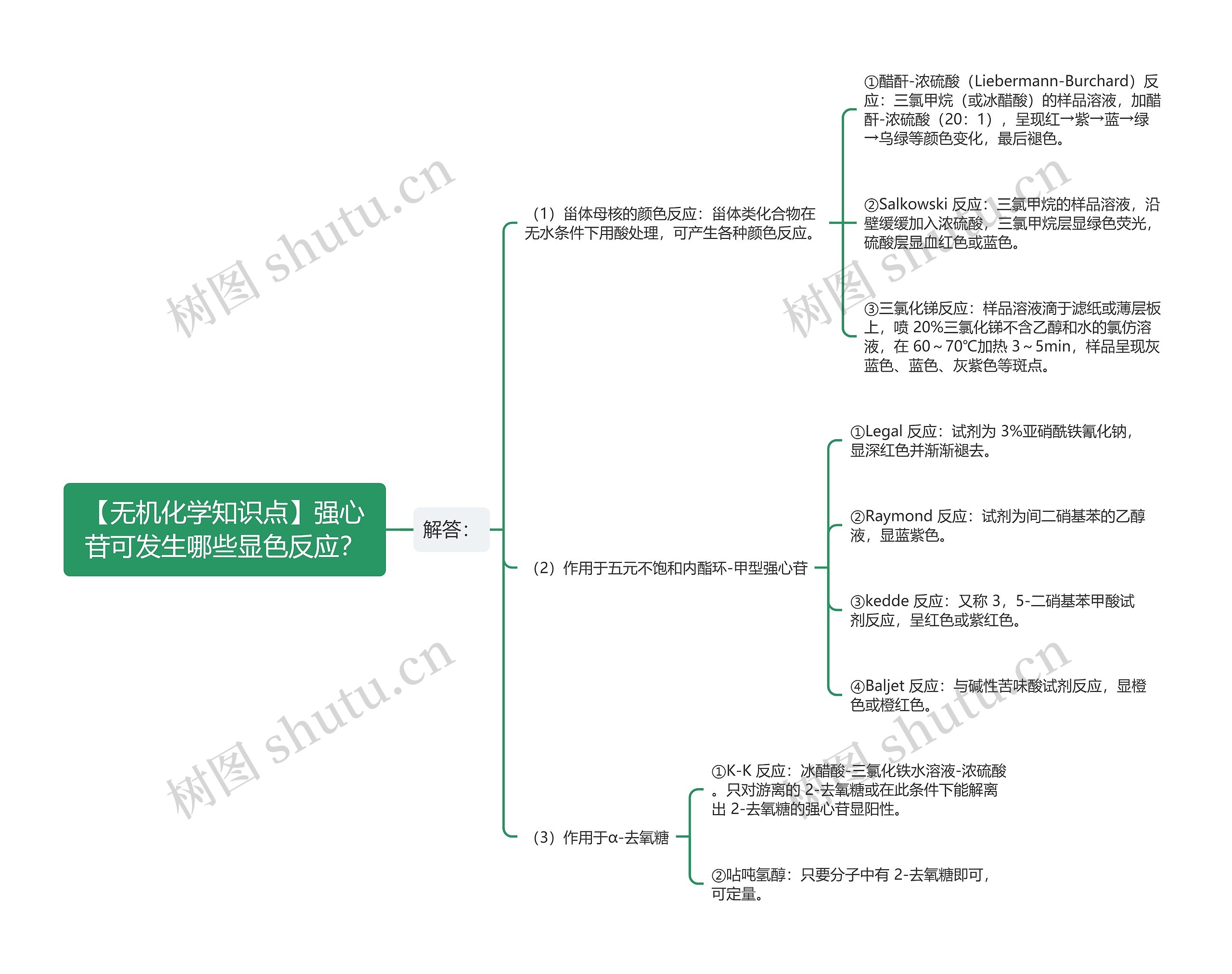 【无机化学知识点】强心苷可发生哪些显色反应？