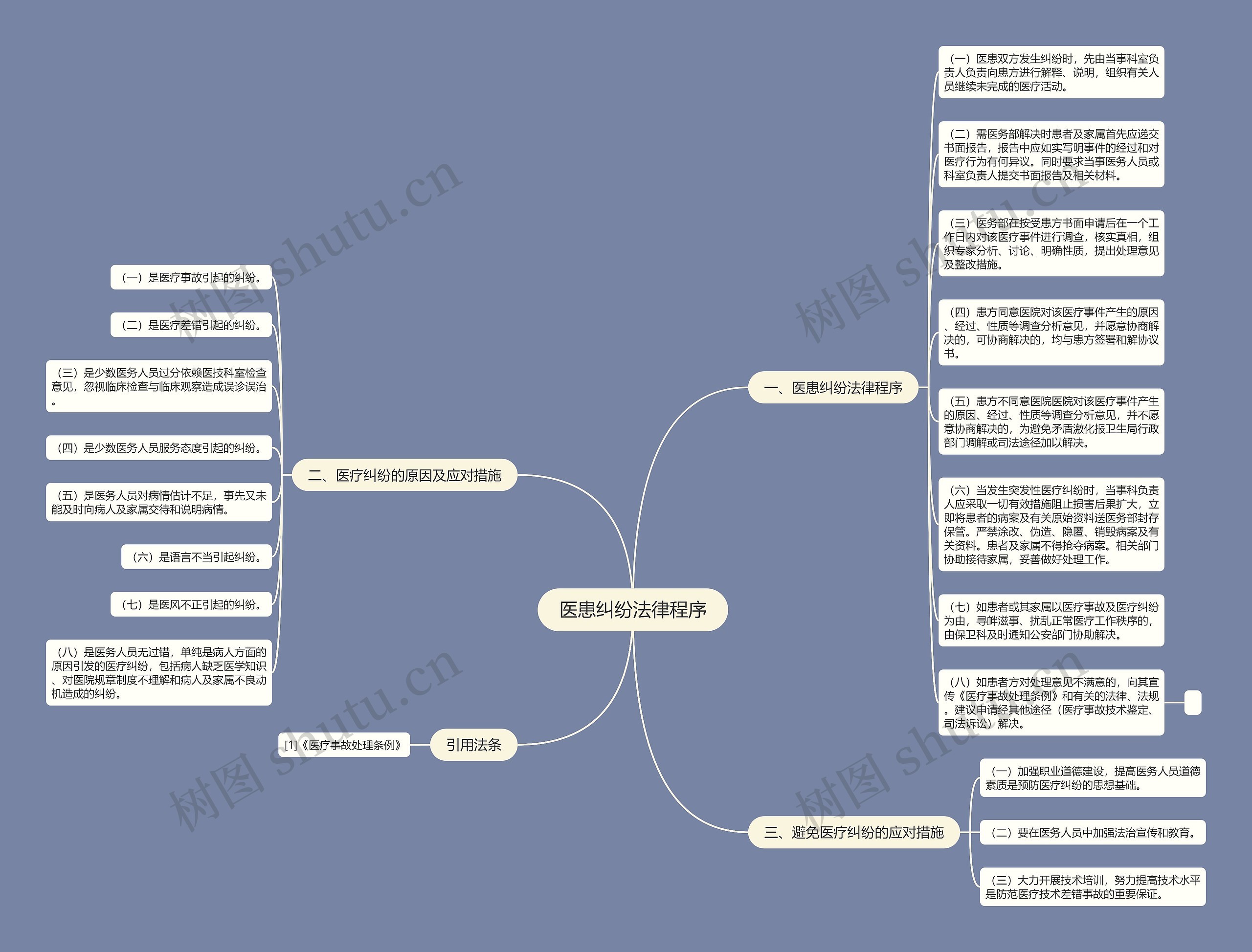 医患纠纷法律程序思维导图