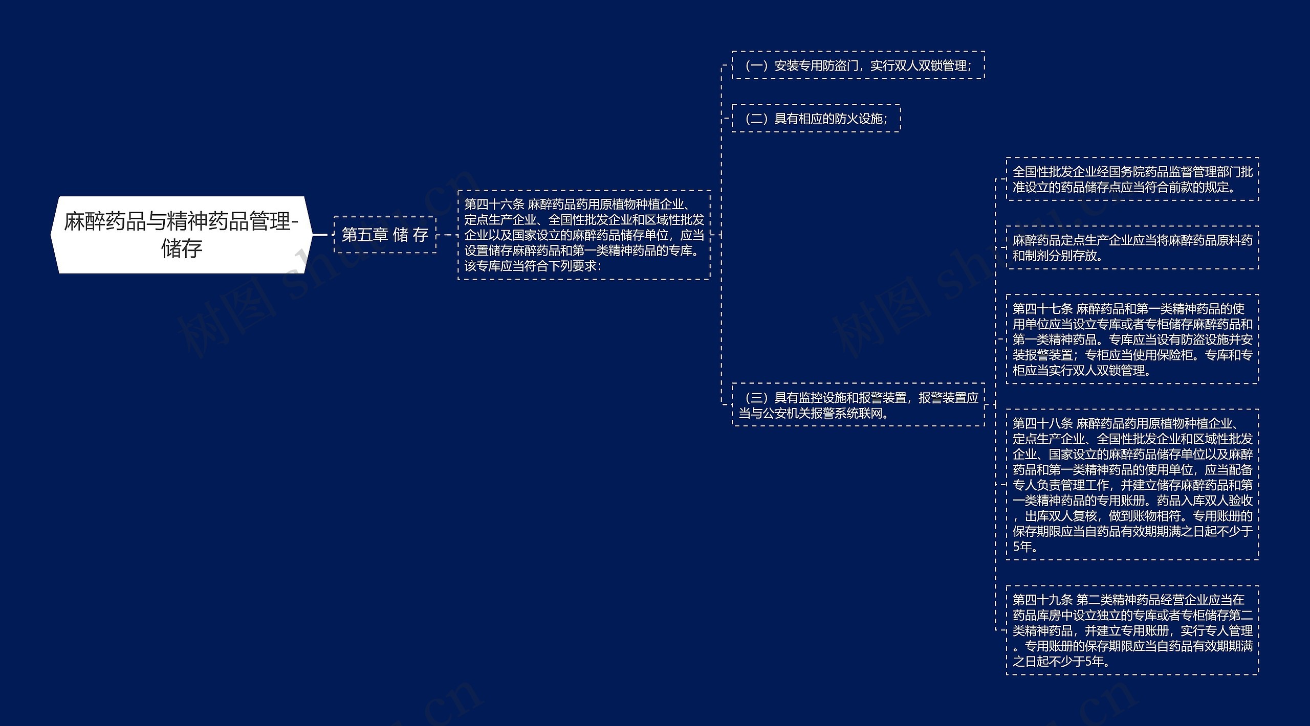 麻醉药品与精神药品管理-储存思维导图