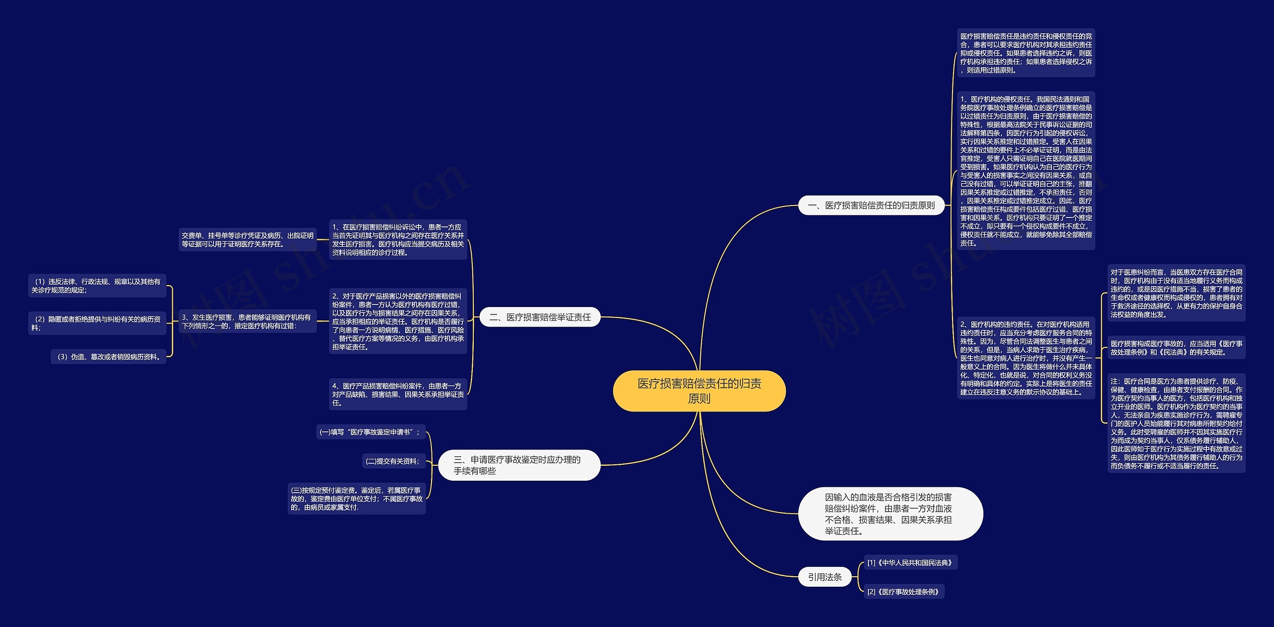 医疗损害赔偿责任的归责原则思维导图