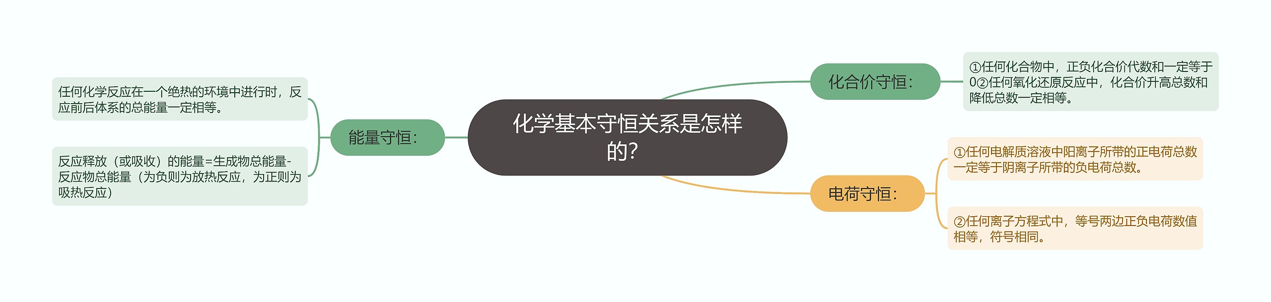 化学基本守恒关系是怎样的? 化学基本守恒关系是怎样的?