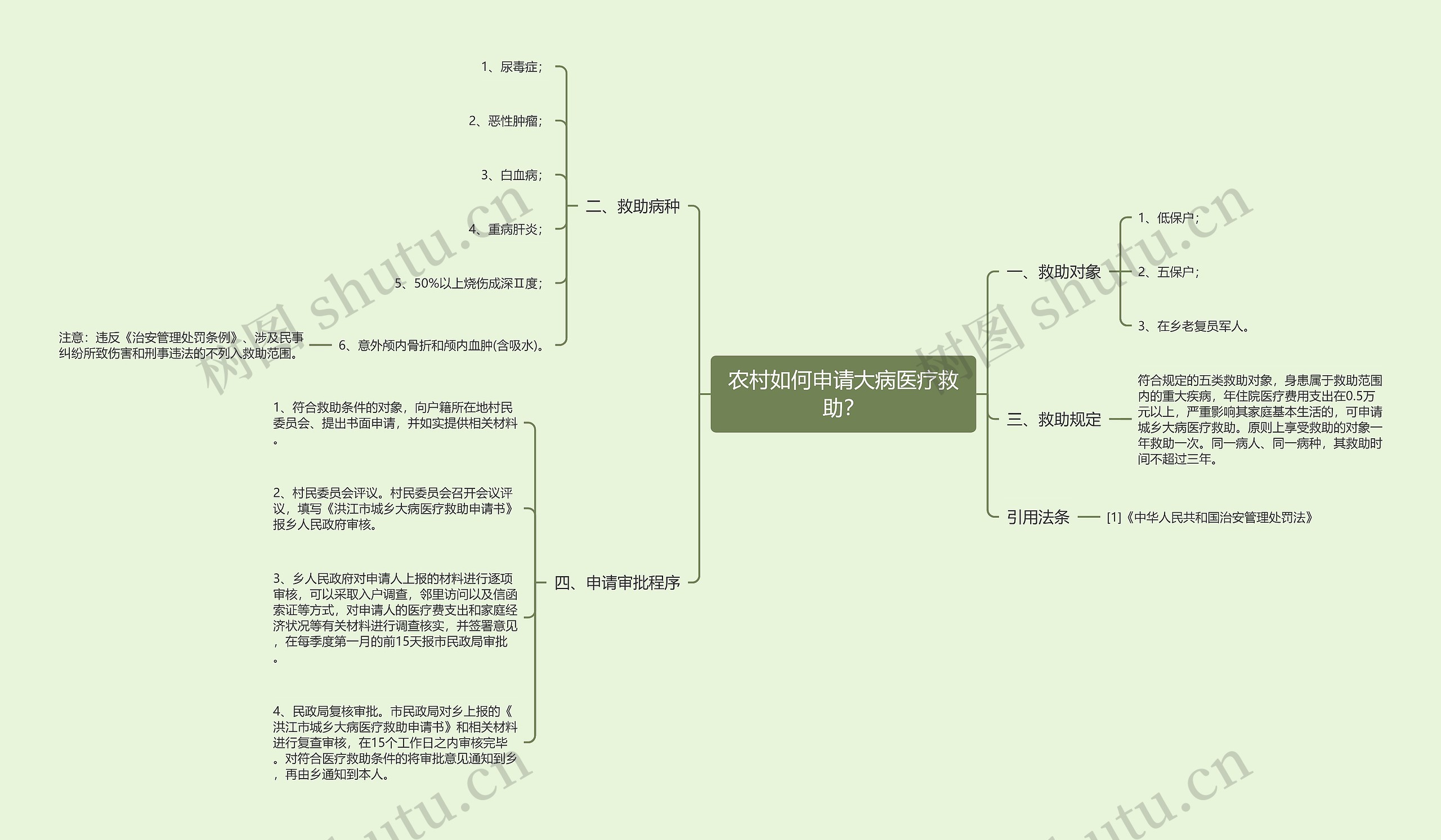 农村如何申请大病医疗救助？思维导图