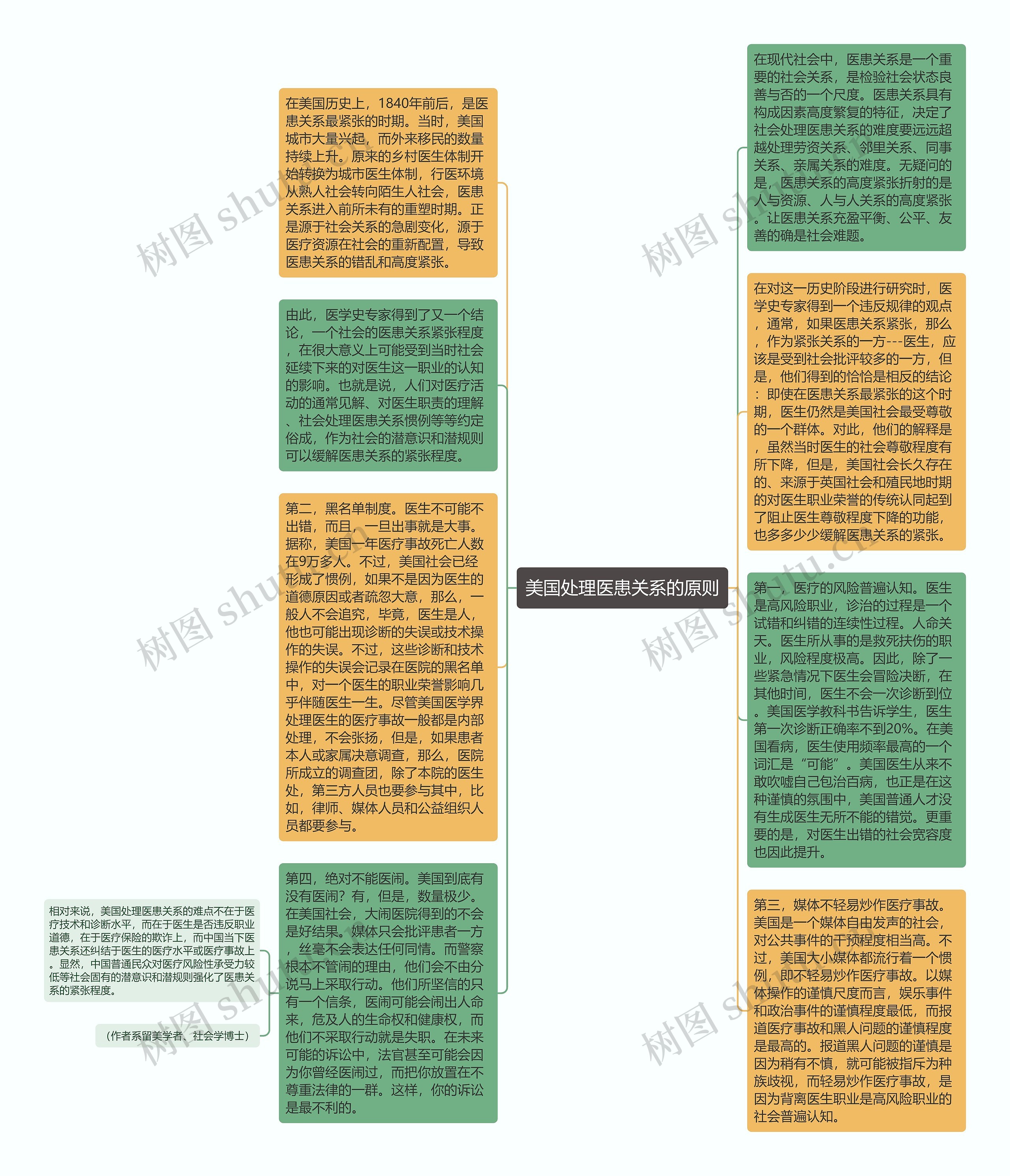 美国处理医患关系的原则思维导图