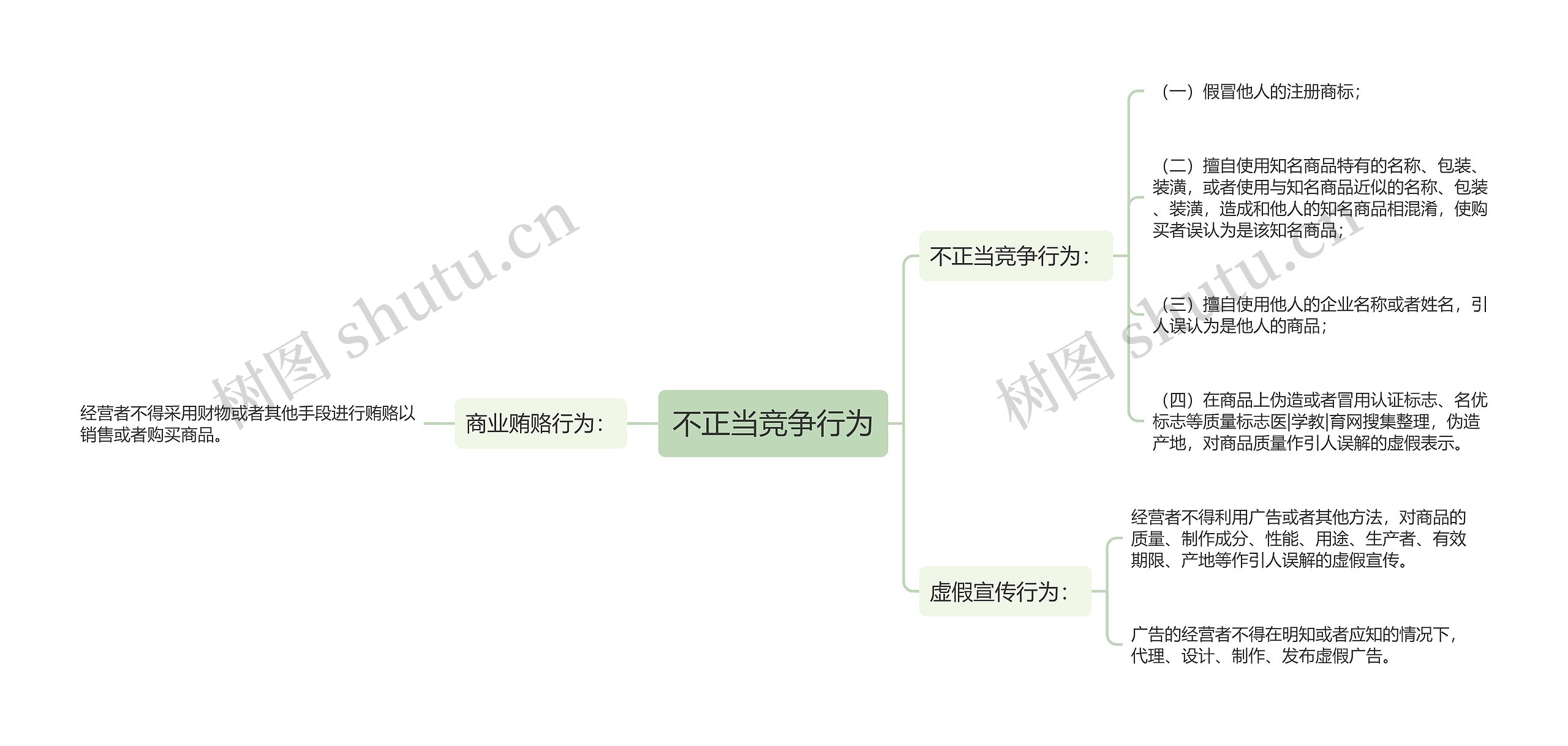 不正当竞争行为思维导图