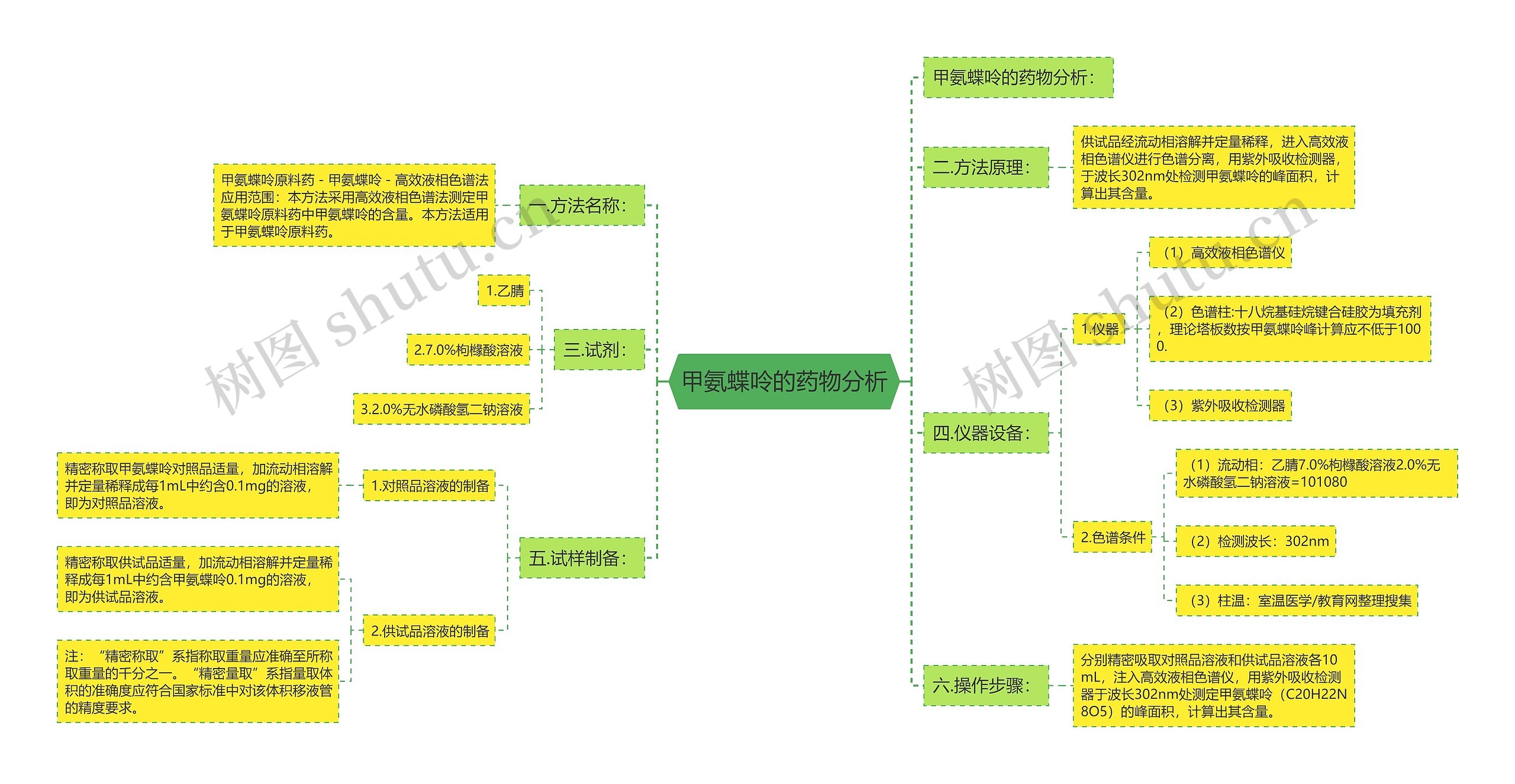 甲氨蝶呤的药物分析思维导图