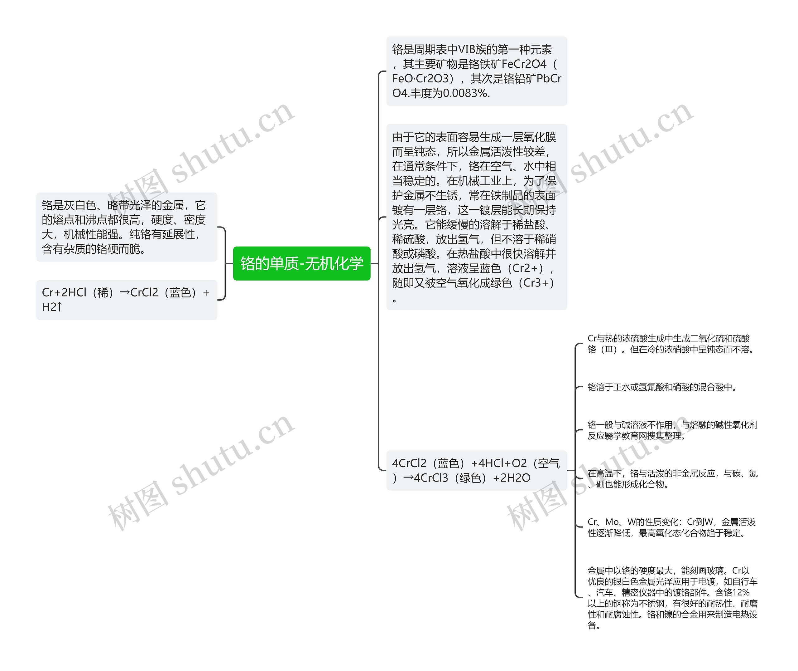 铬的单质-无机化学思维导图