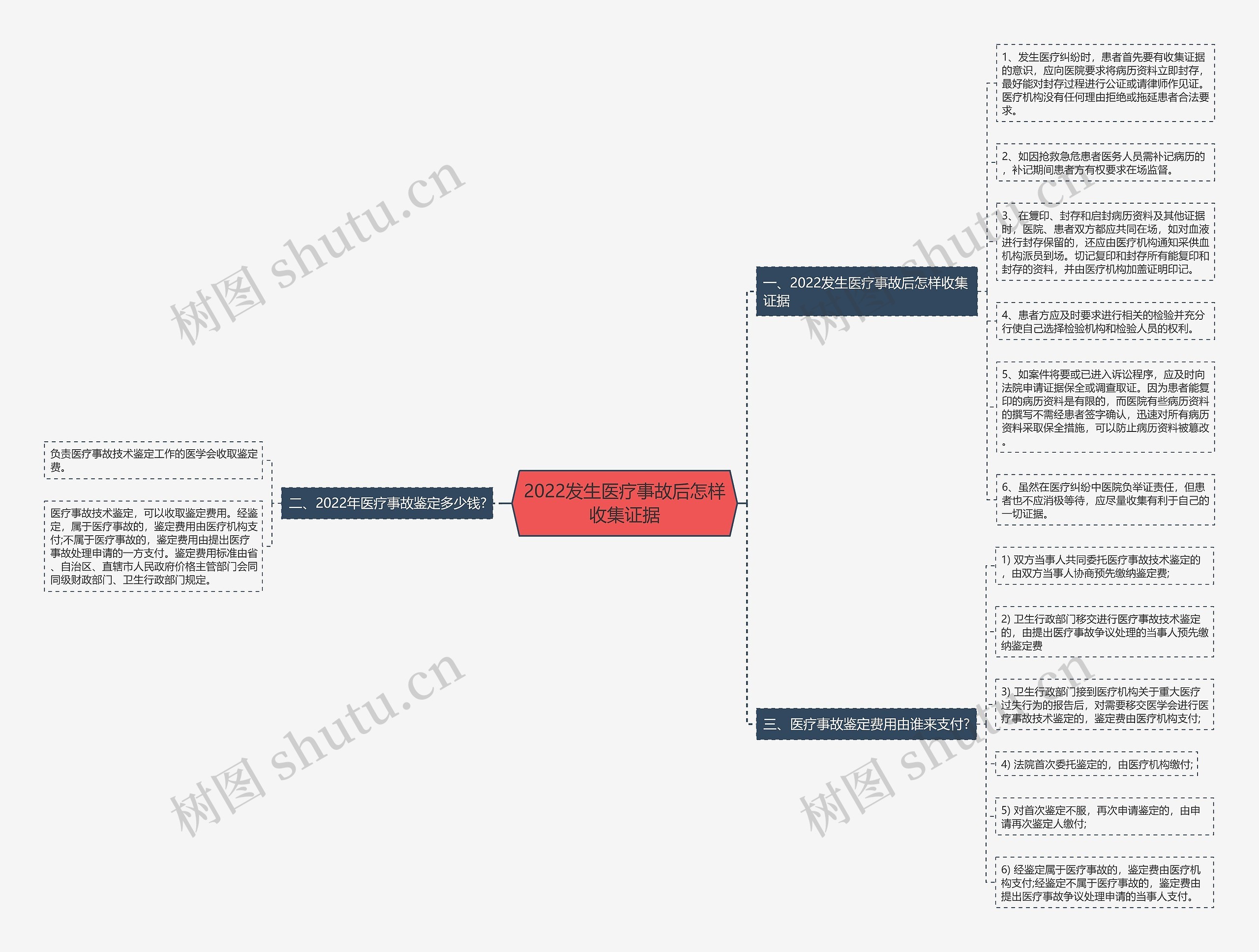 2022发生医疗事故后怎样收集证据思维导图