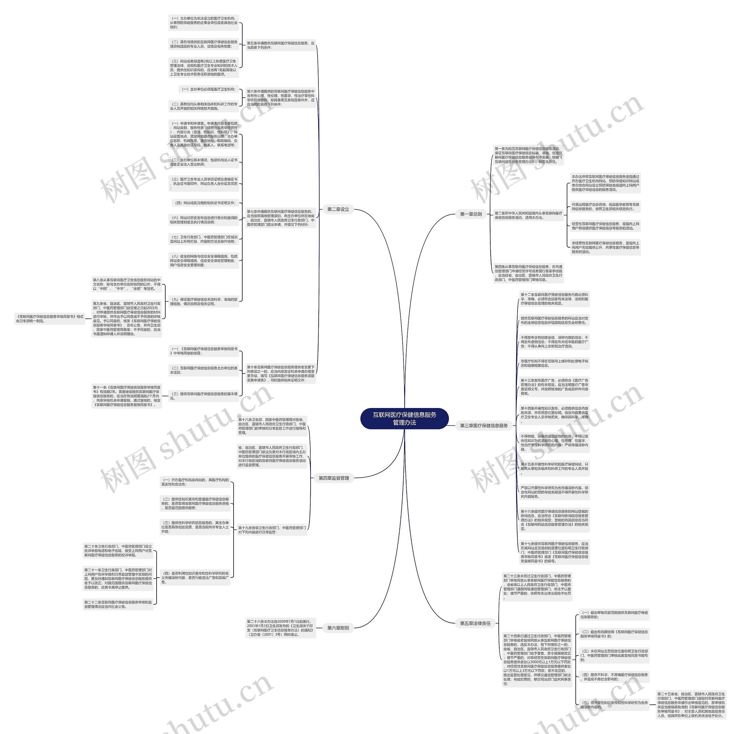 互联网医疗保健信息服务管理办法思维导图
