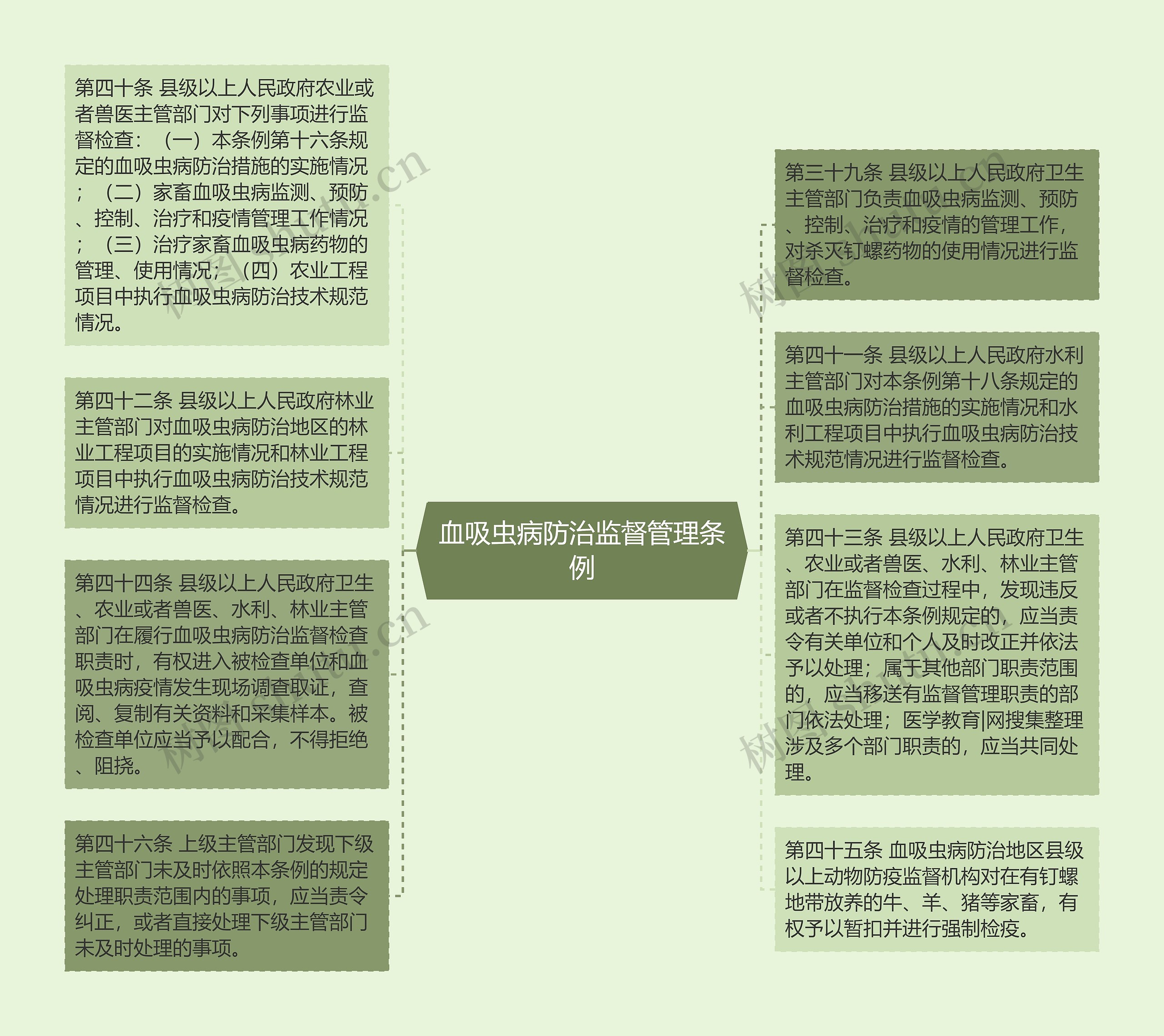 血吸虫病防治监督管理条例思维导图