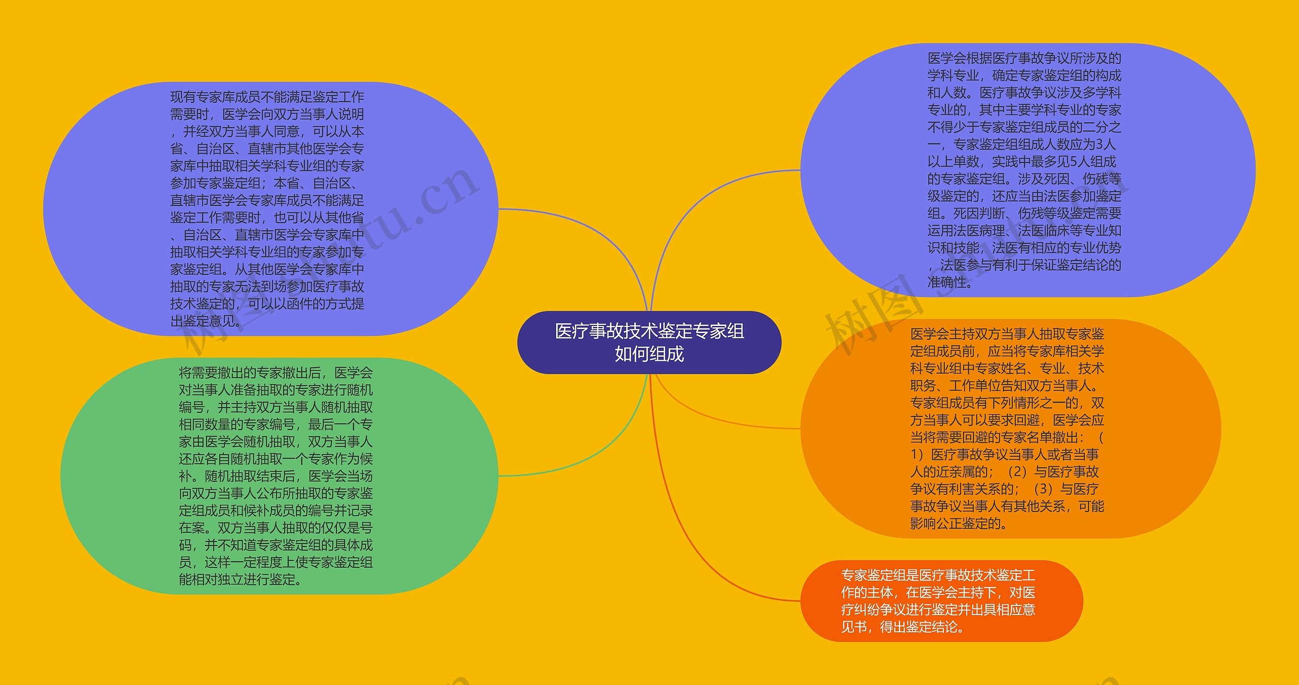 医疗事故技术鉴定专家组如何组成思维导图