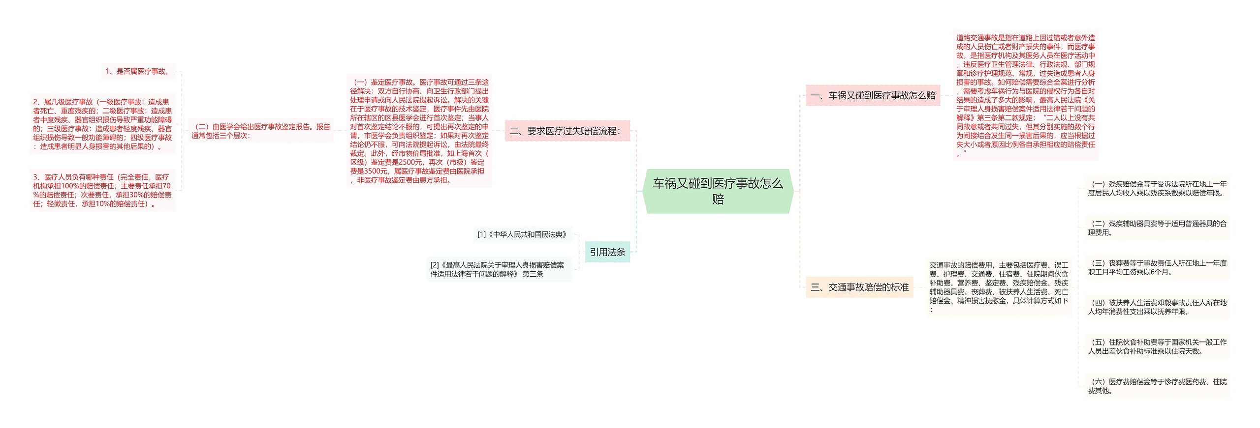 车祸又碰到医疗事故怎么赔思维导图