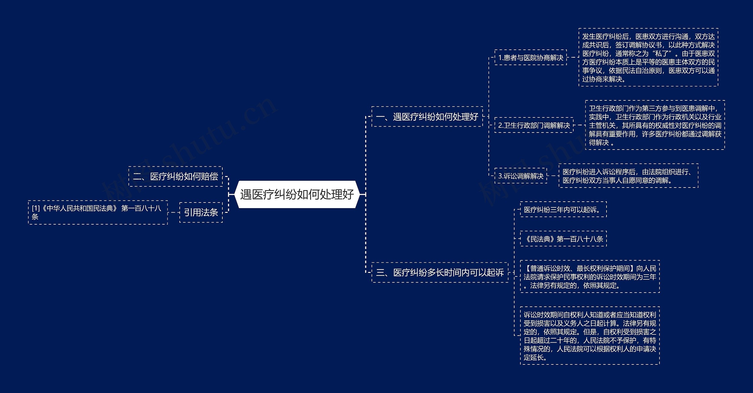 遇医疗纠纷如何处理好思维导图