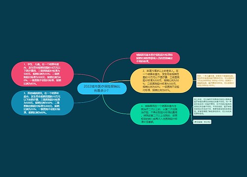 2022城市医疗保险报销比例是多少？