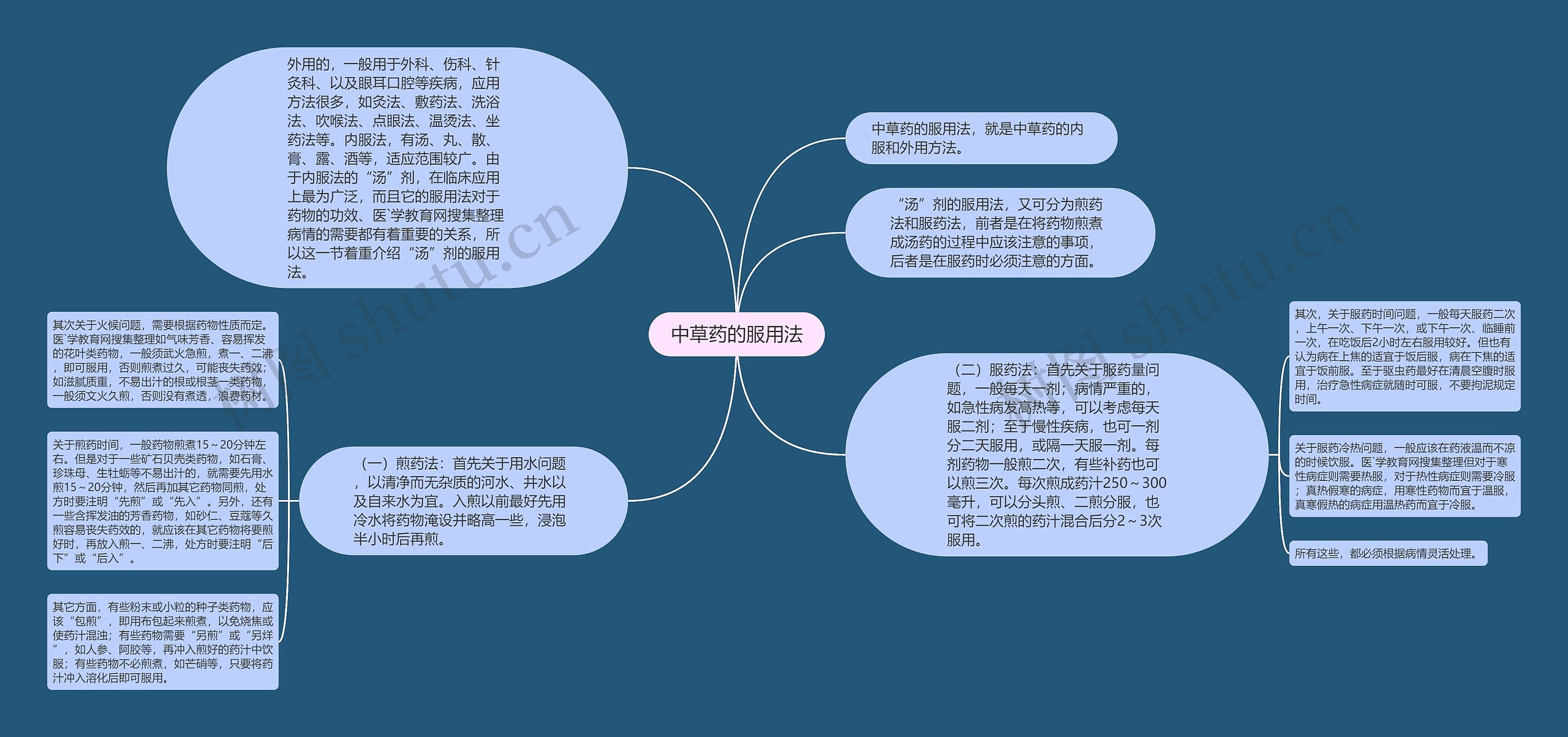 中草药的服用法思维导图