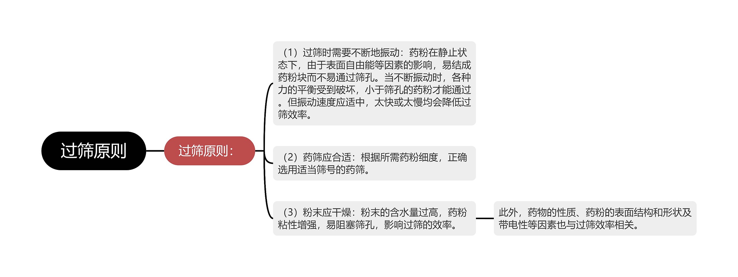 过筛原则