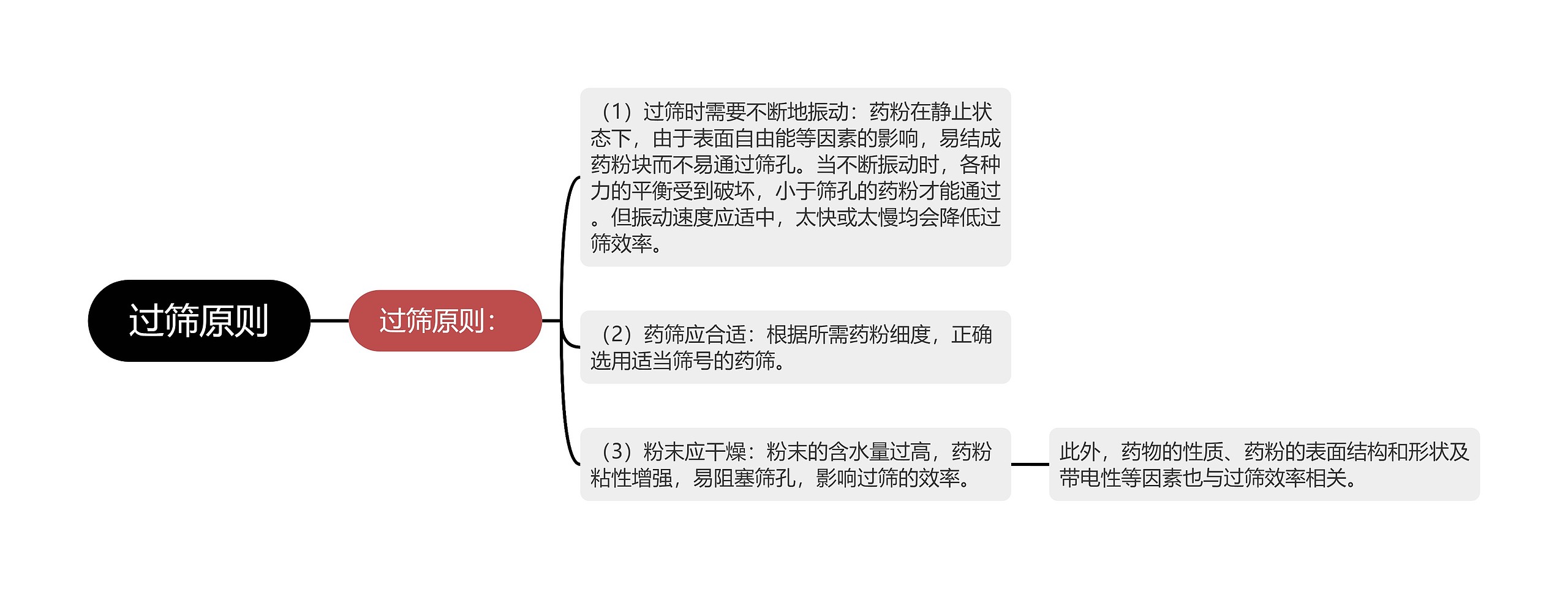 过筛原则思维导图