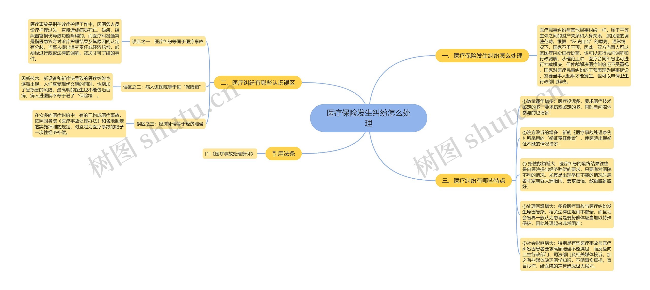 医疗保险发生纠纷怎么处理思维导图