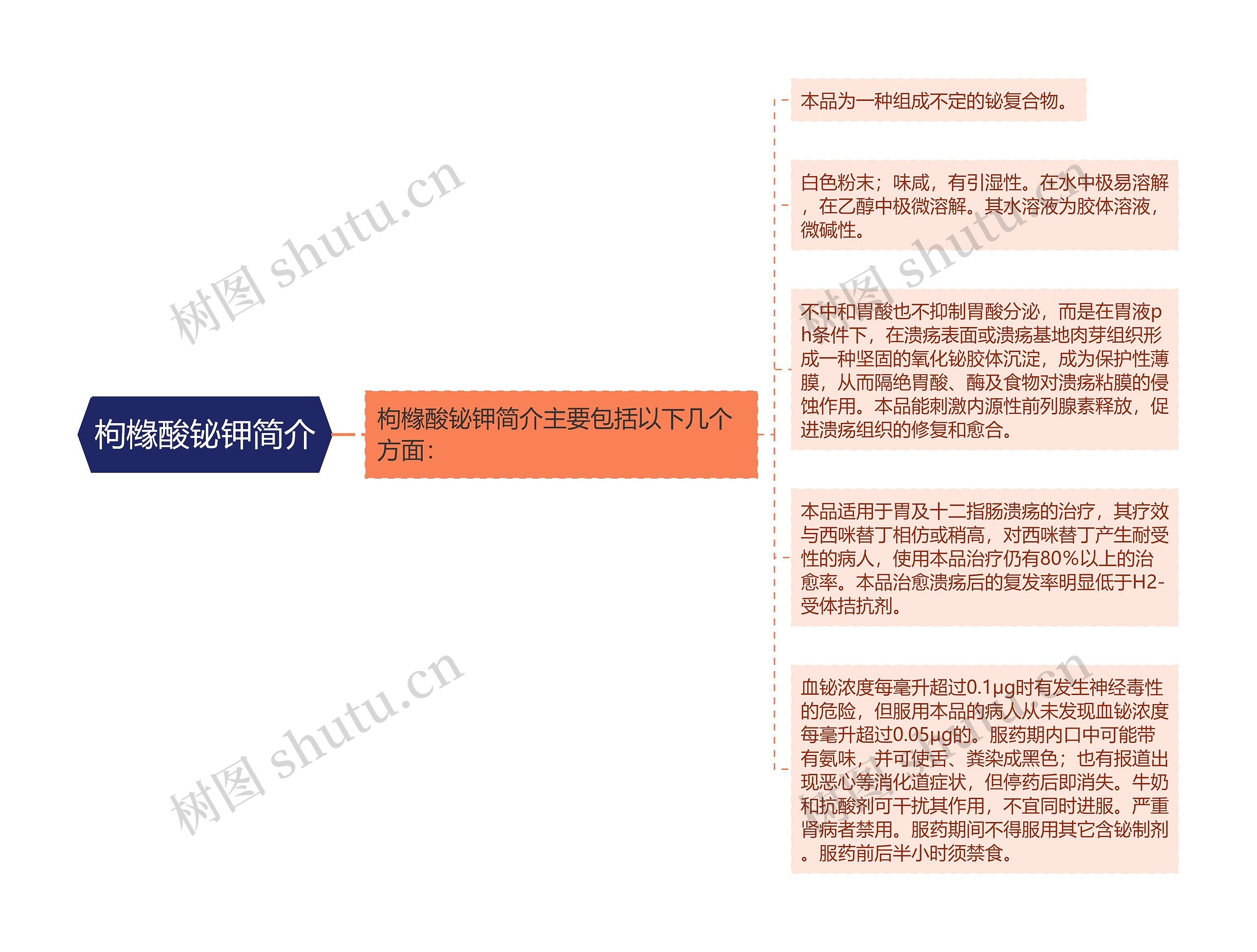 枸橼酸铋钾简介思维导图