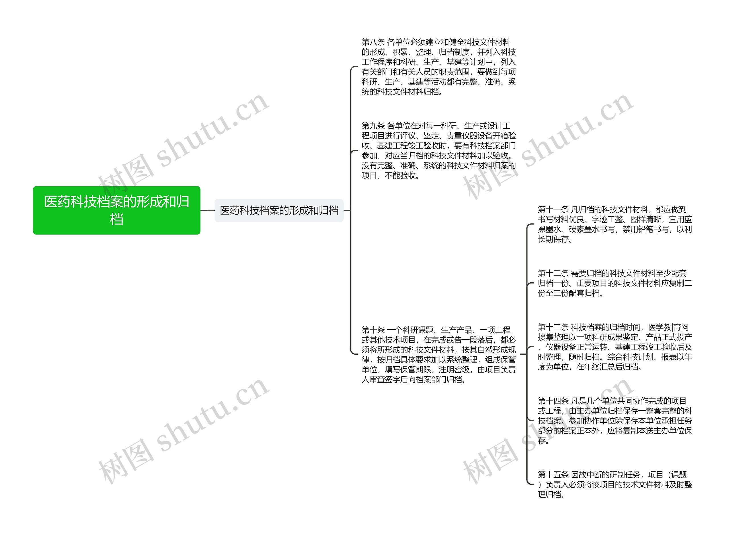 医药科技档案的形成和归档思维导图