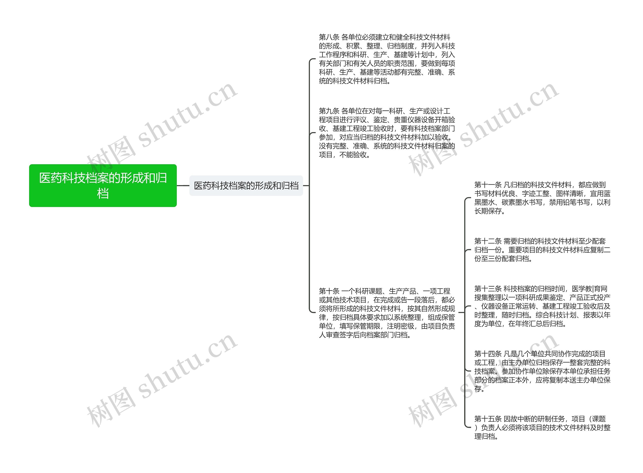 医药科技档案的形成和归档 医药科技档案的形成和归档