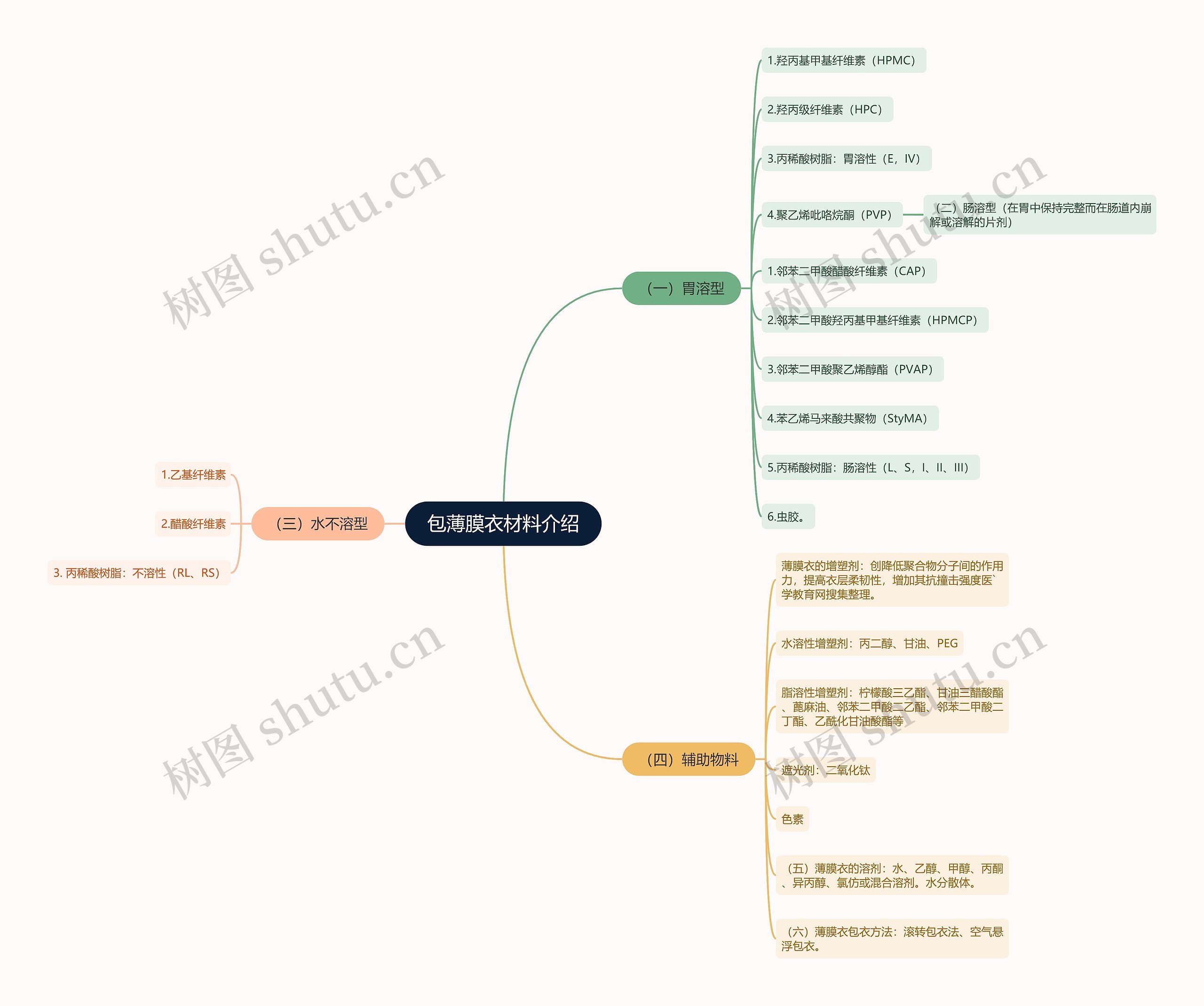 包薄膜衣材料介绍思维导图