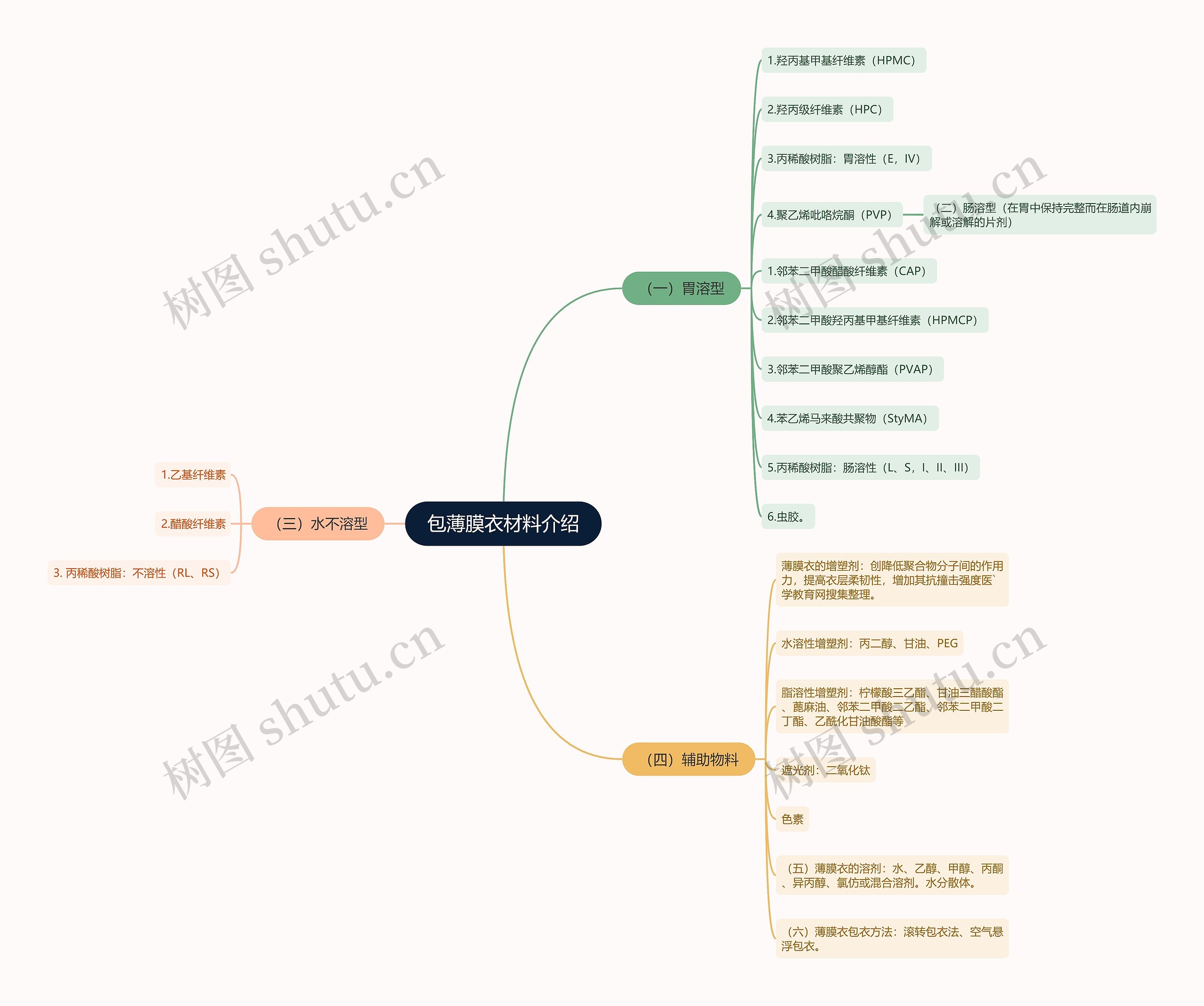 包薄膜衣材料介绍 包薄膜衣材料介绍