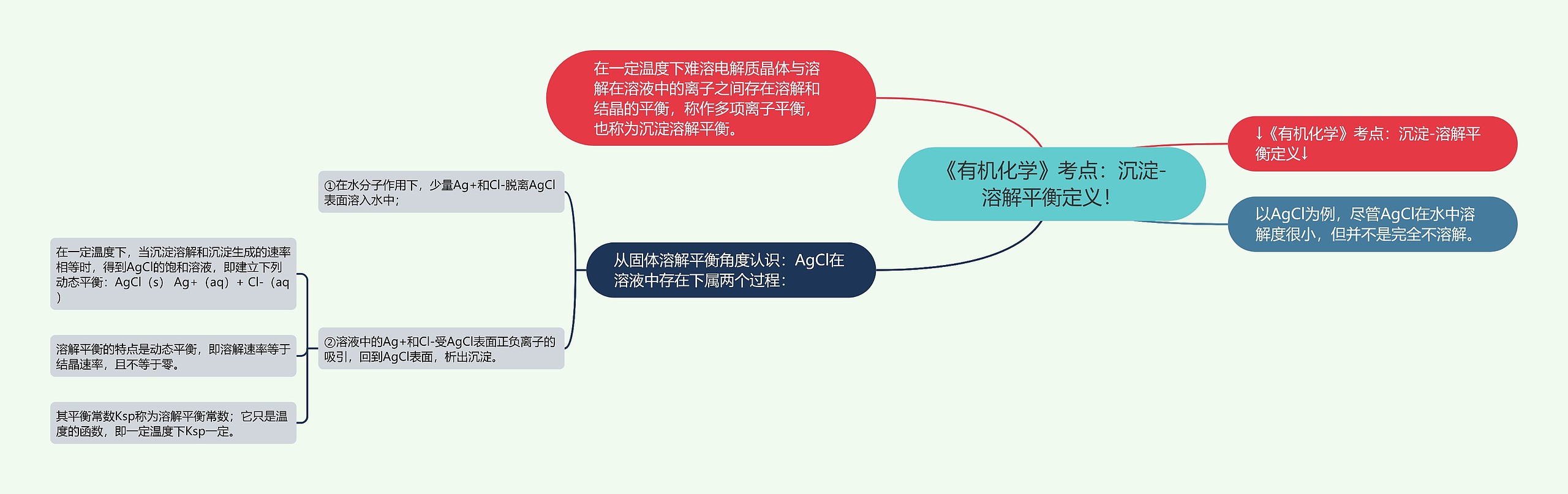 《有机化学》考点：沉淀-溶解平衡定义！