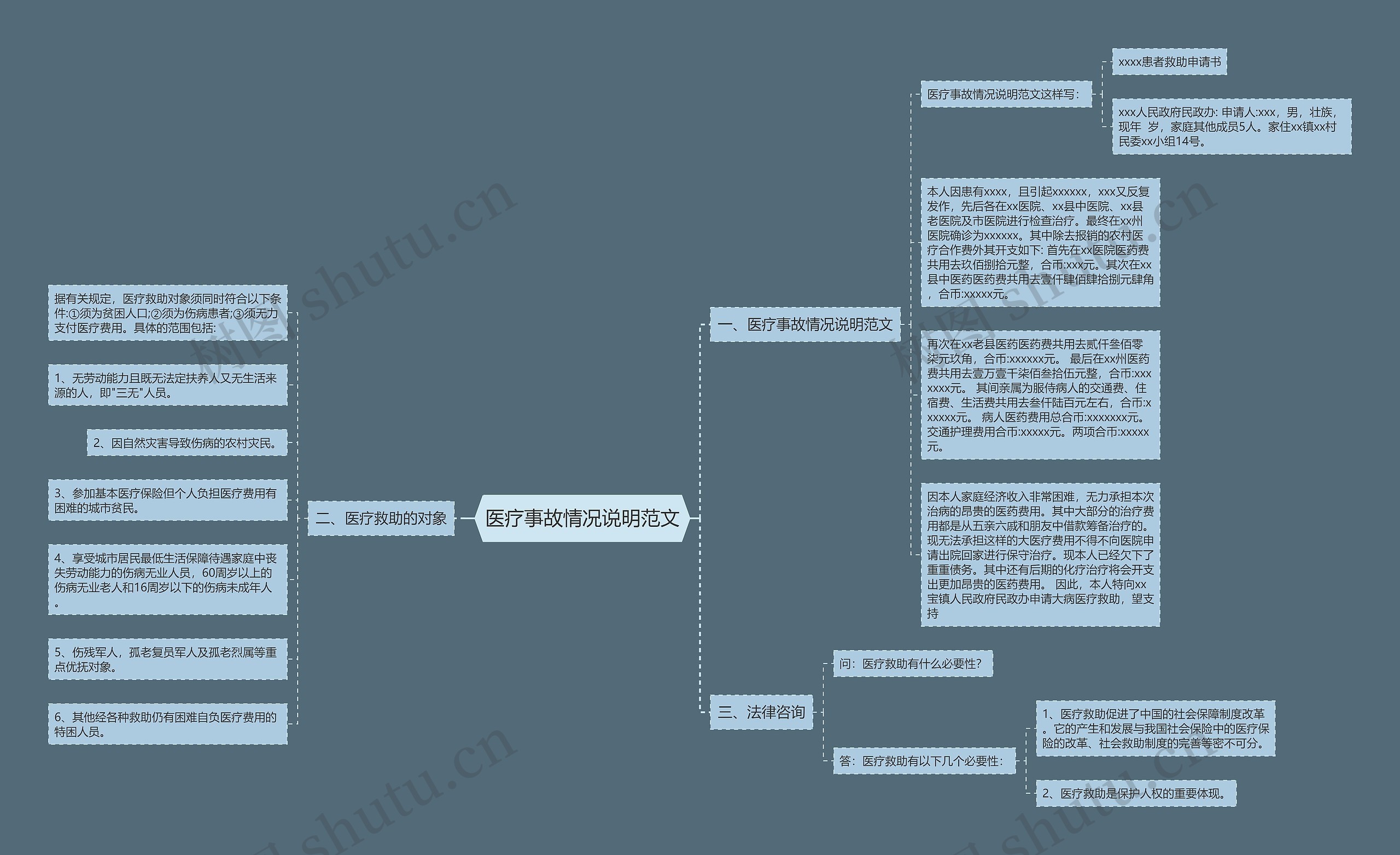 医疗事故情况说明范文思维导图