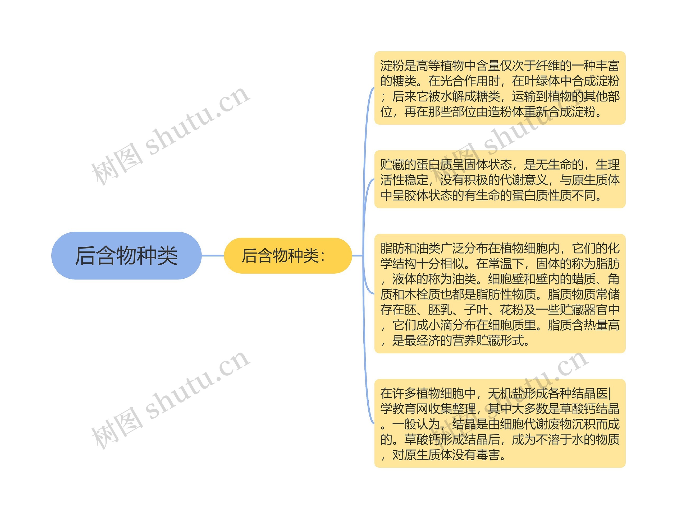 后含物种类 后含物种类