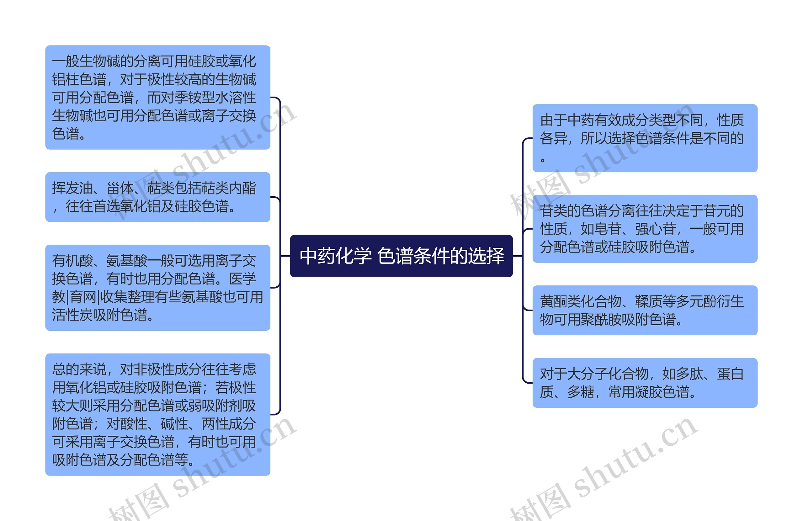 中药化学 色谱条件的选择思维导图