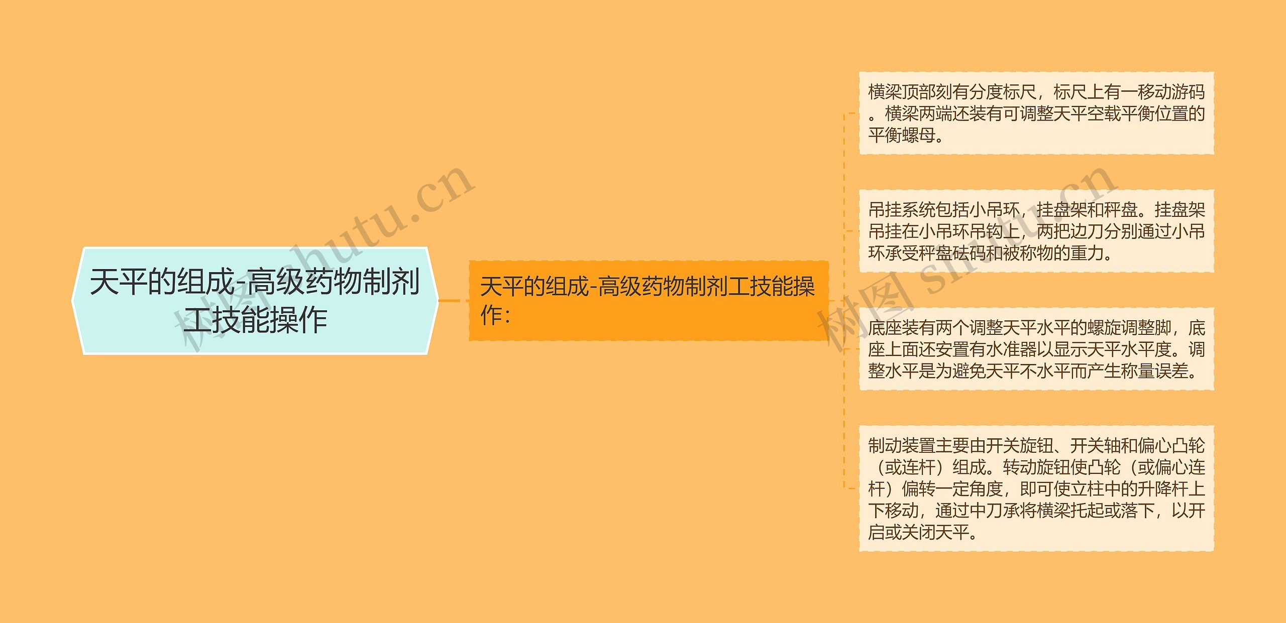 天平的组成-高级药物制剂工技能操作 天平的组成-高级药物制剂工技能操作