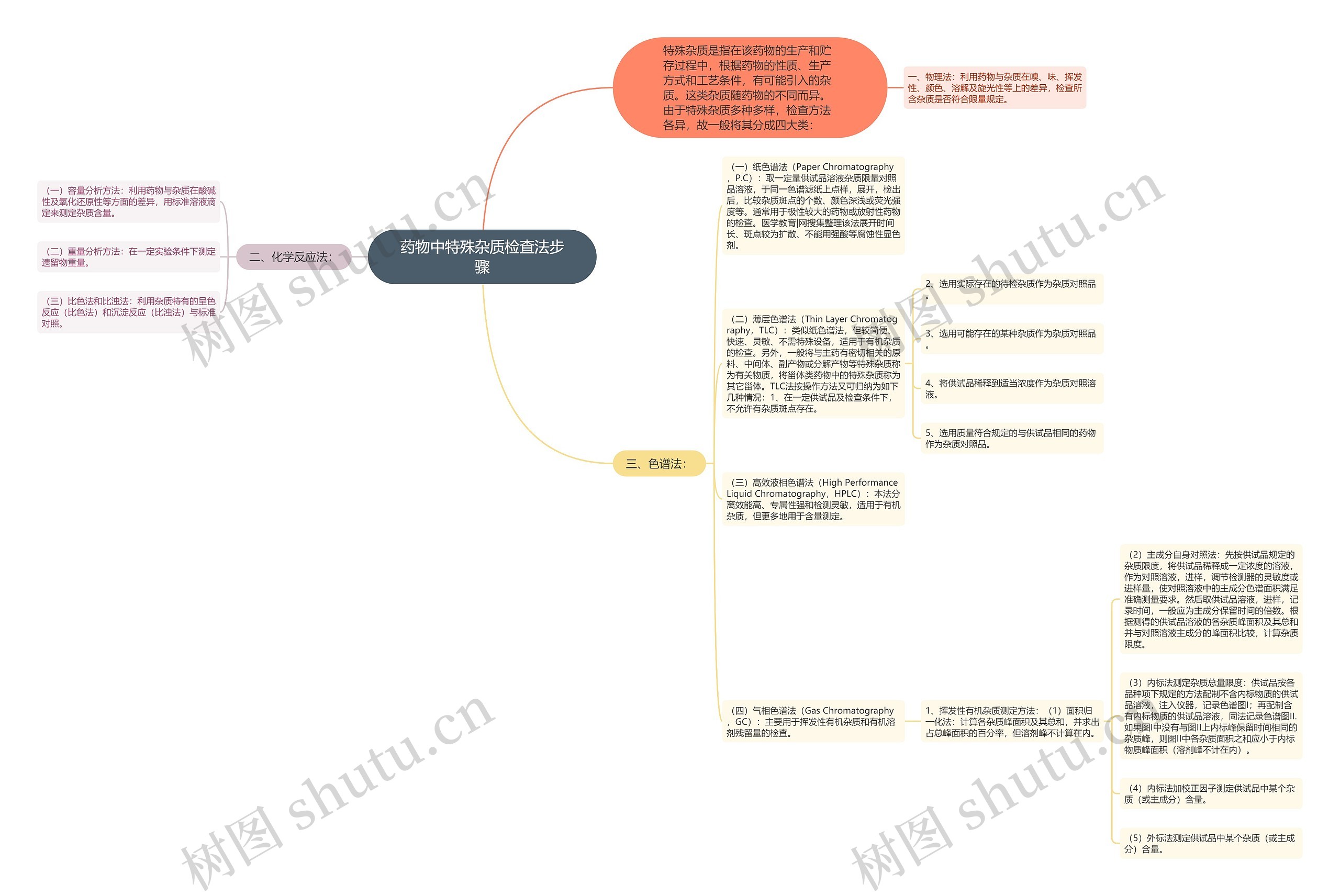 药物中特殊杂质检查法步骤思维导图