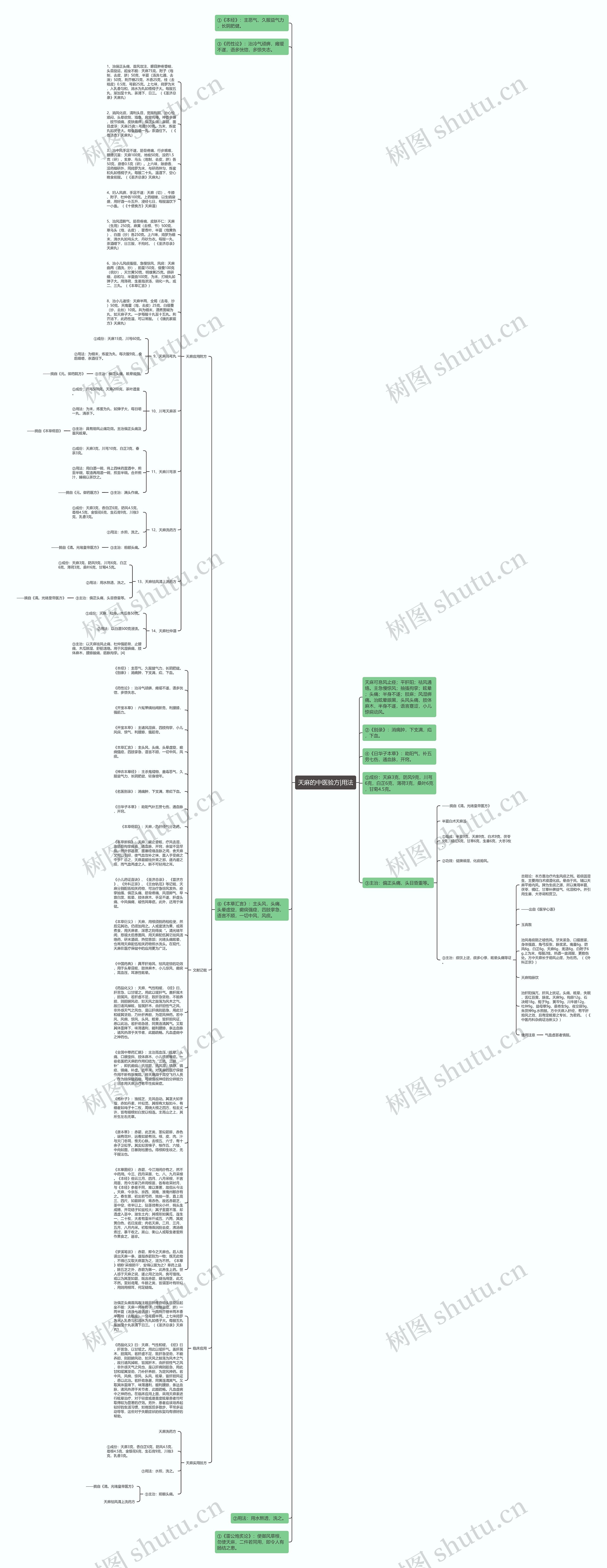 天麻的中医验方|用法思维导图