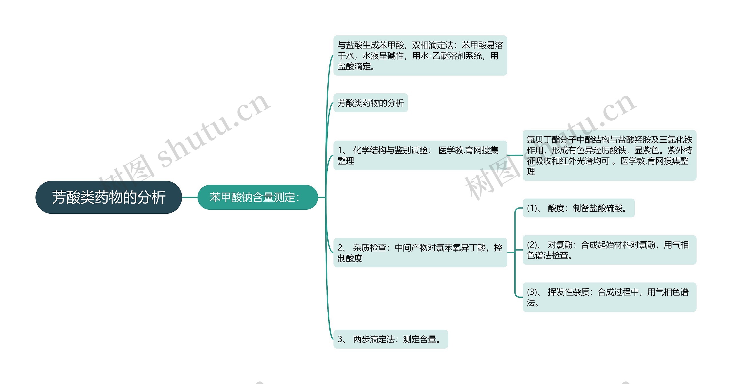 芳酸类药物的分析