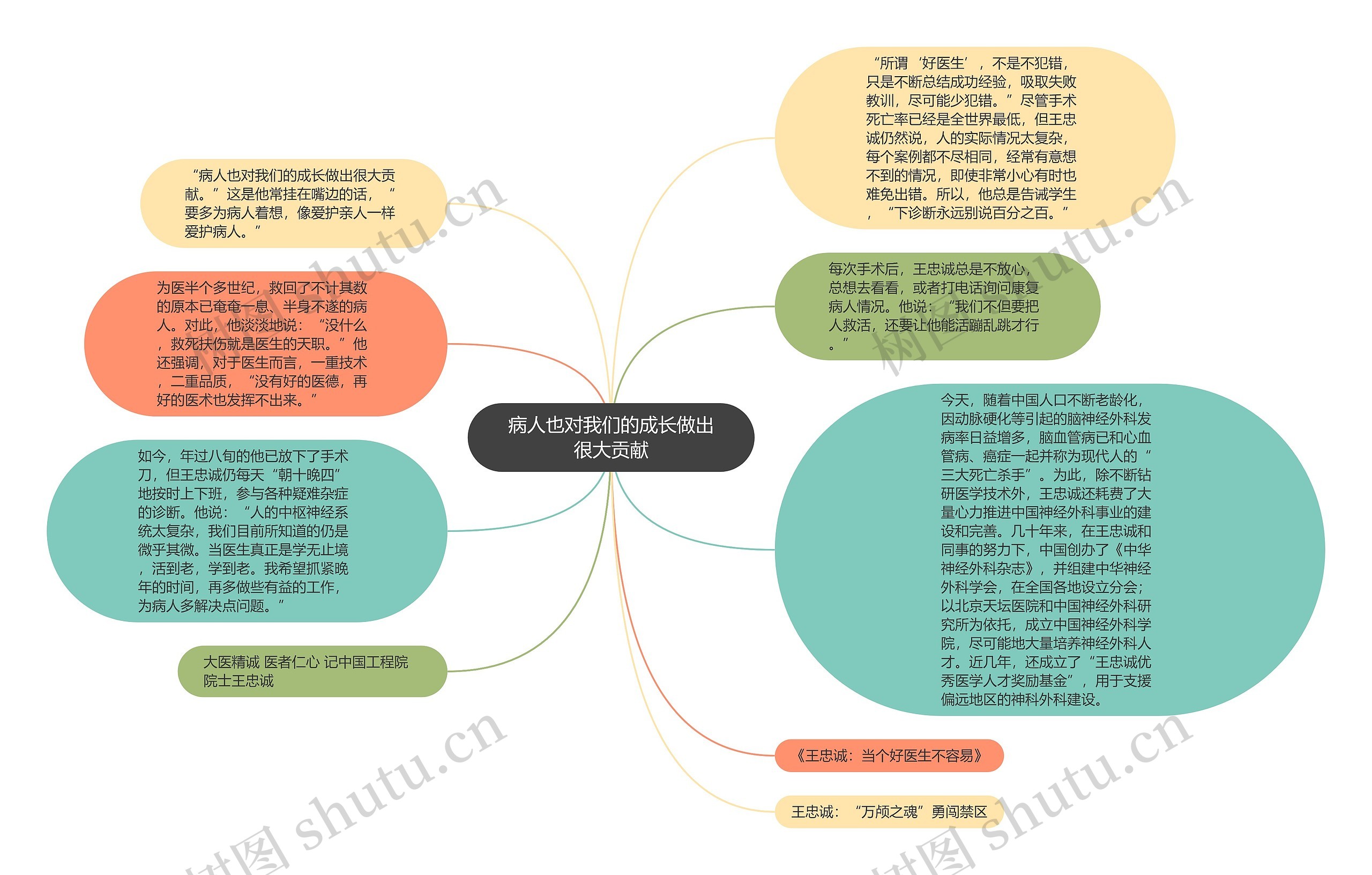 病人也对我们的成长做出很大贡献思维导图