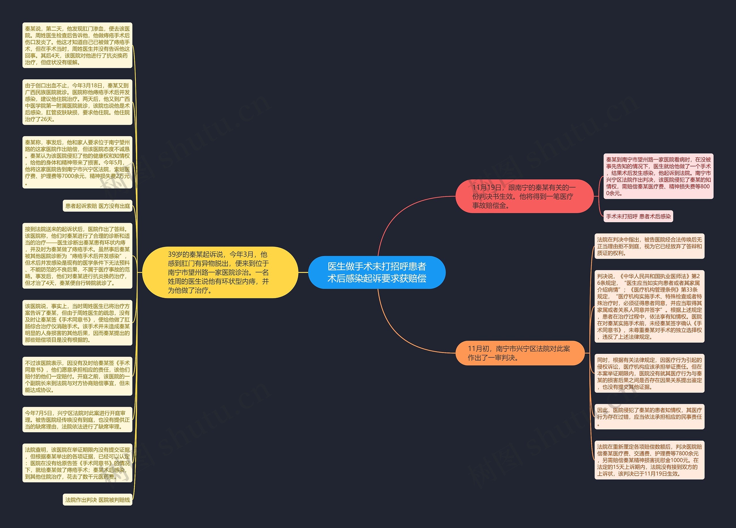 医生做手术未打招呼患者术后感染起诉要求获赔偿思维导图