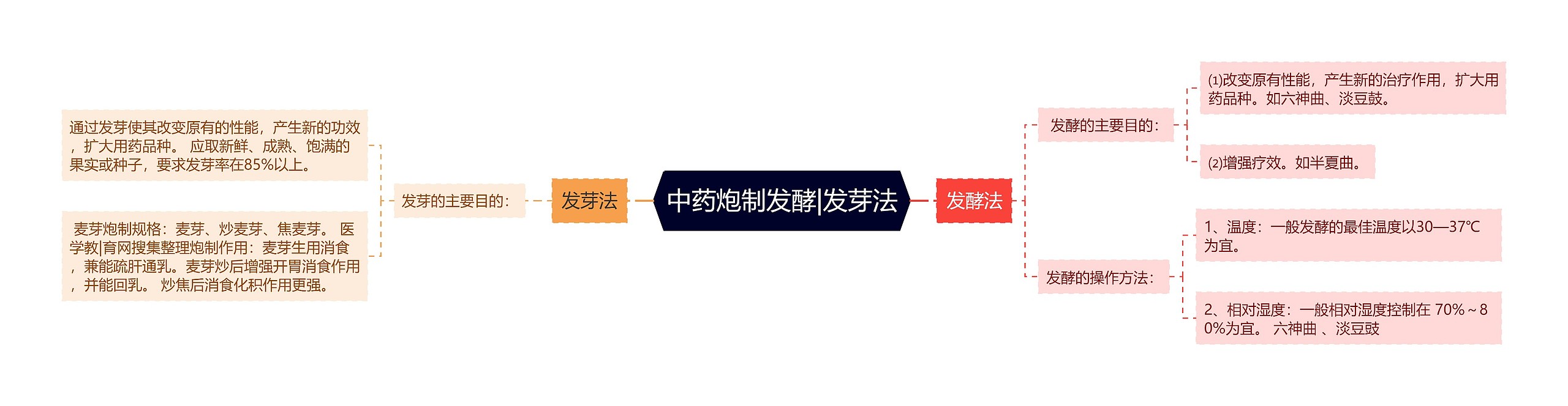 中药炮制发酵|发芽法思维导图