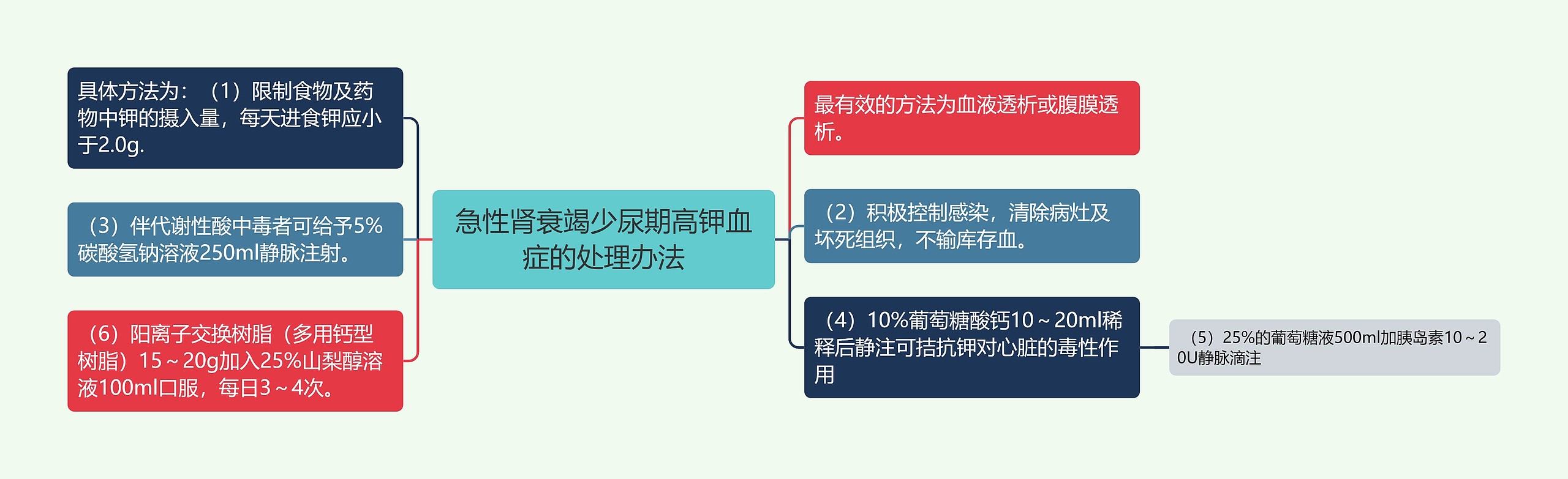 急性肾衰竭少尿期高钾血症的处理办法思维导图