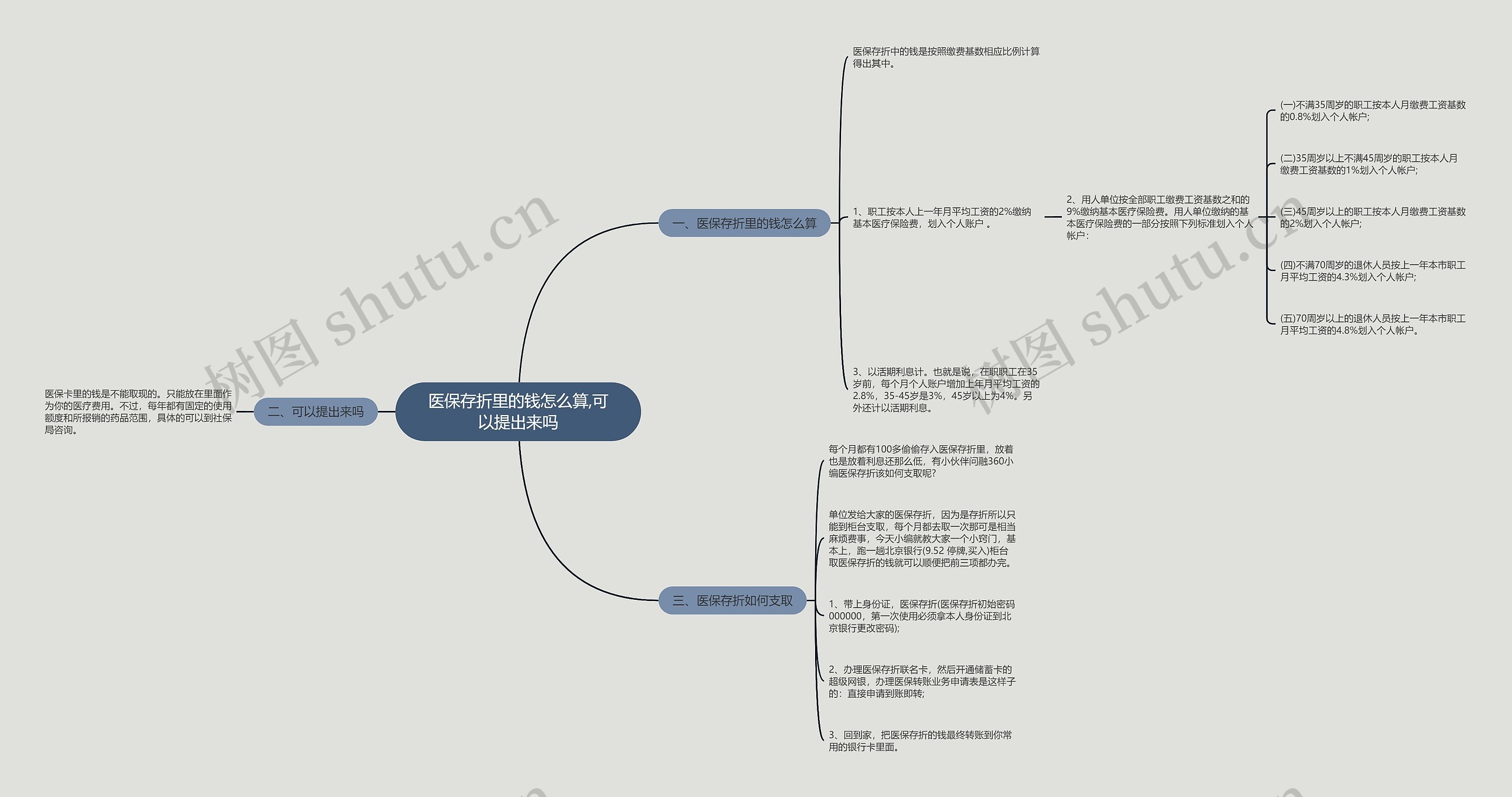 医保存折里的钱怎么算,可以提出来吗思维导图