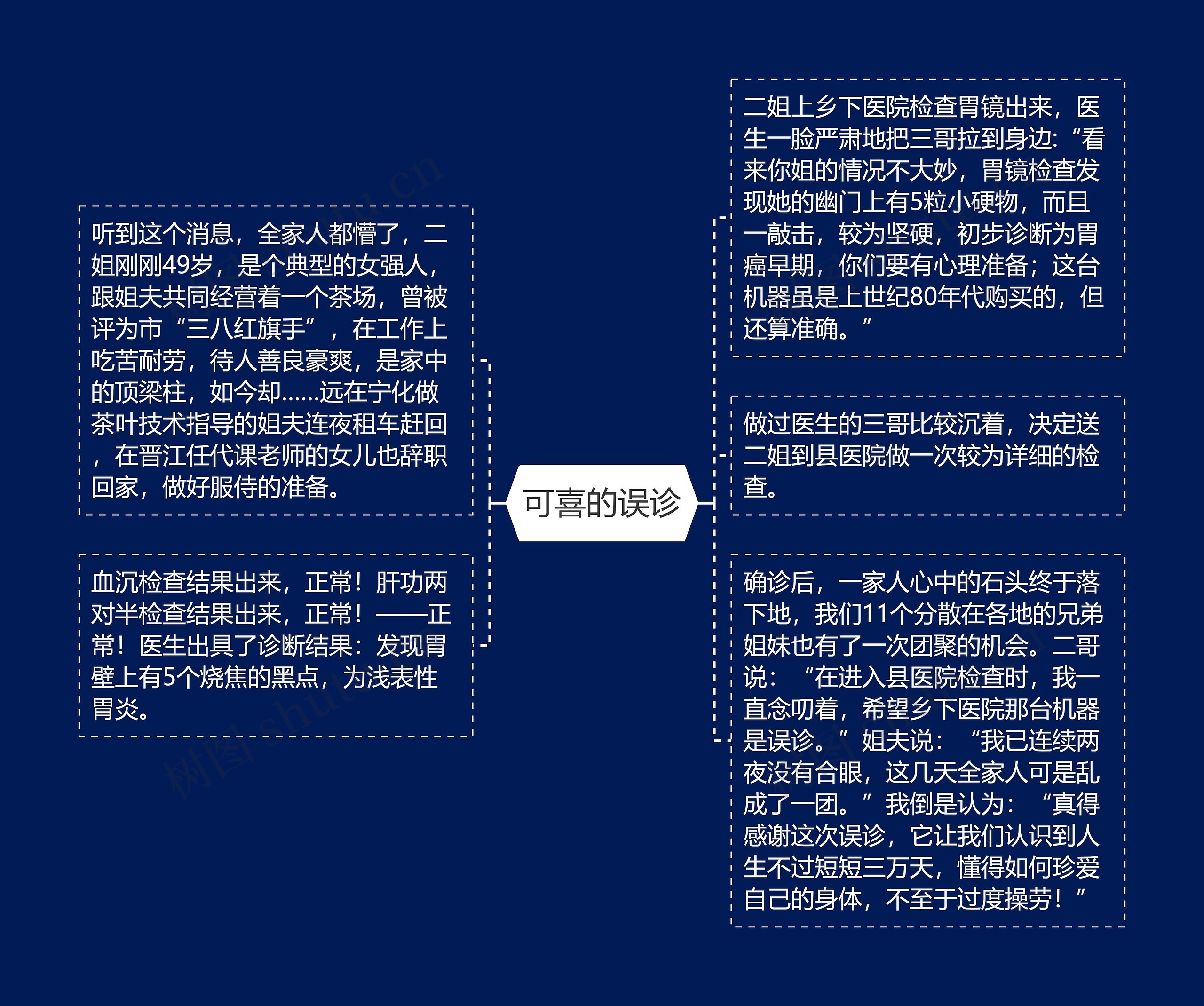 可喜的误诊思维导图