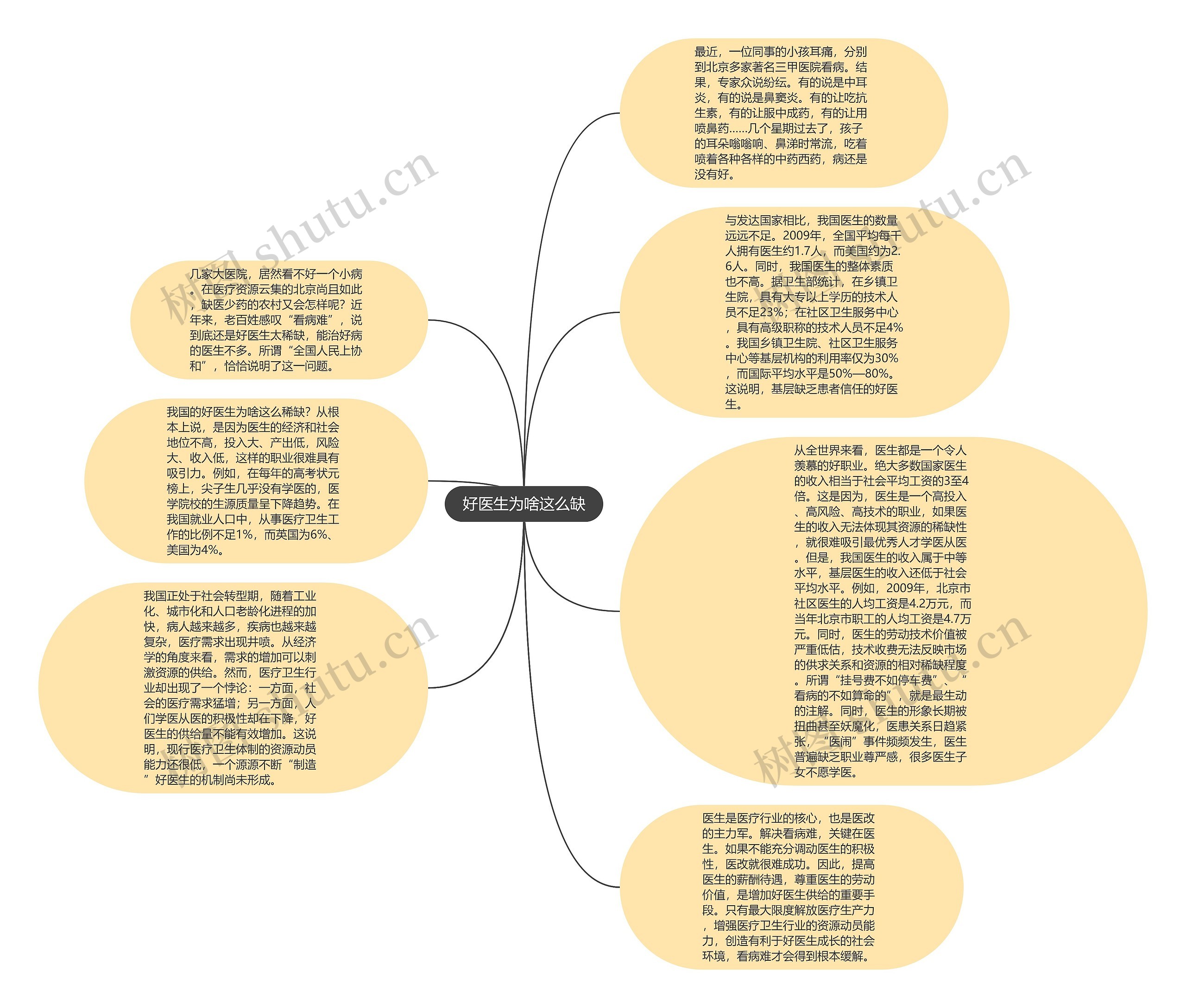 好医生为啥这么缺思维导图