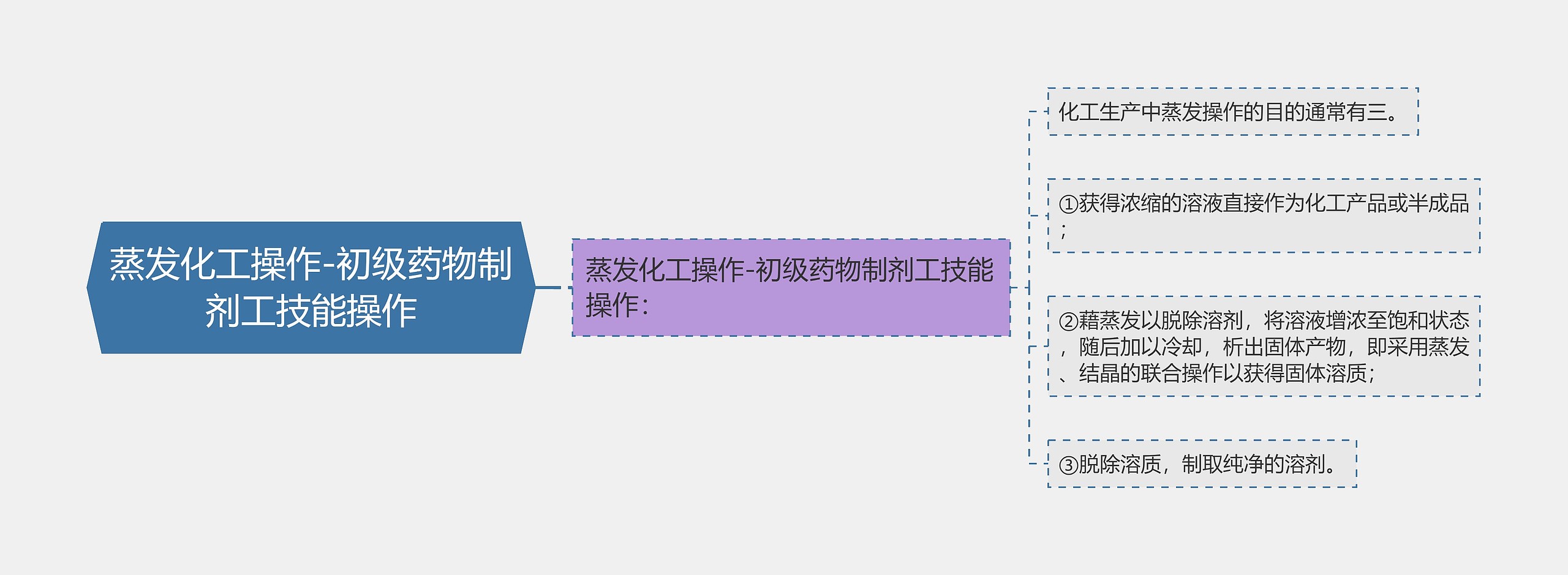 蒸发化工操作-初级药物制剂工技能操作思维导图