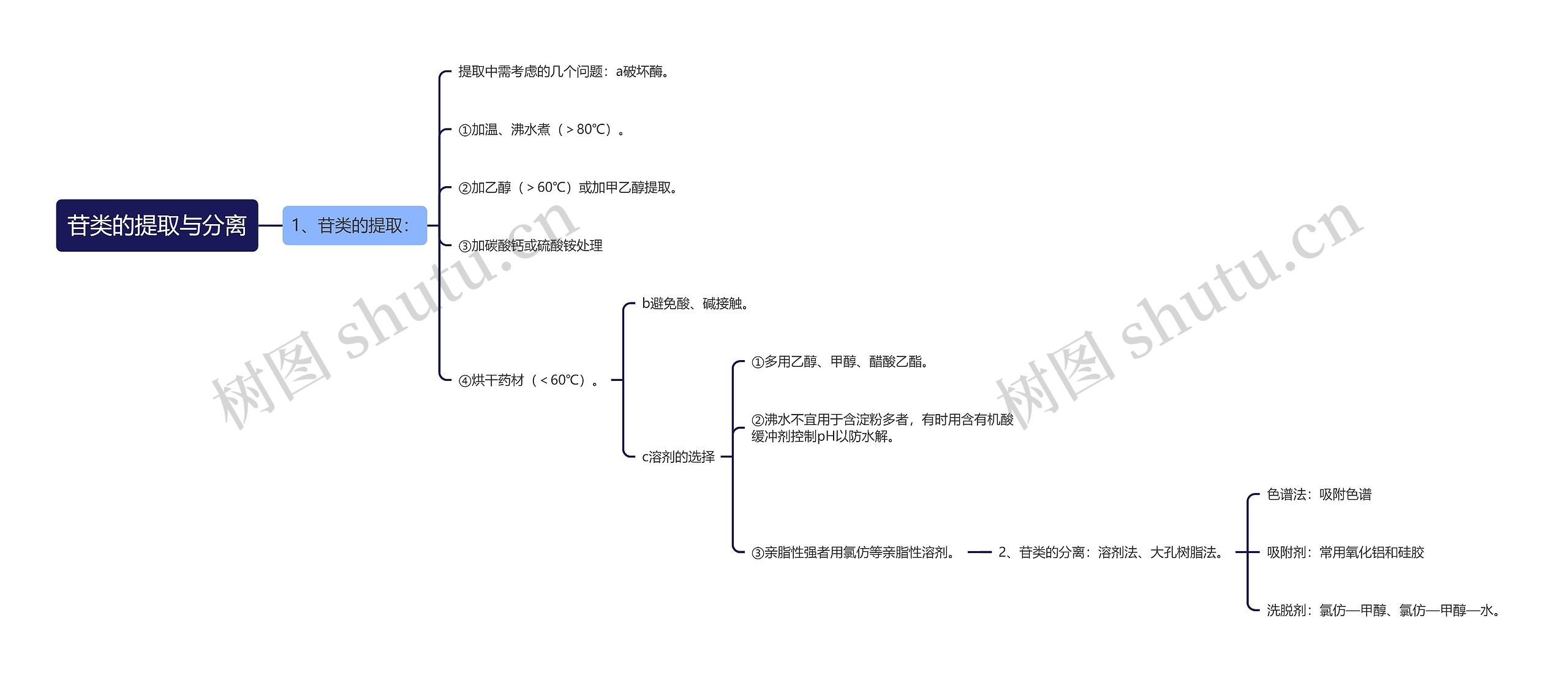 苷类的提取与分离思维导图