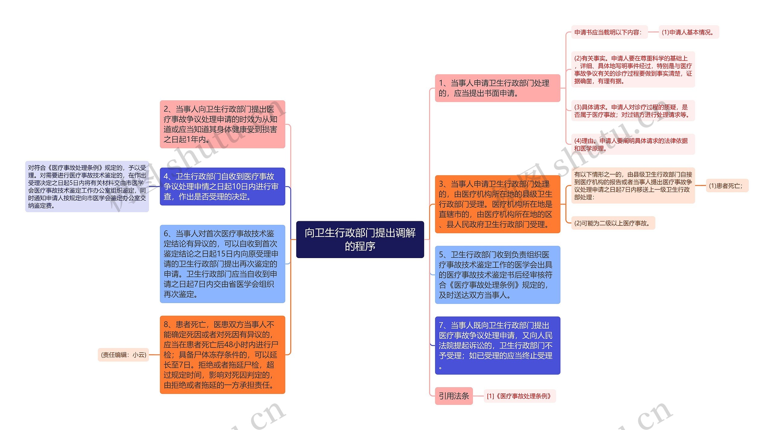 向卫生行政部门提出调解的程序思维导图