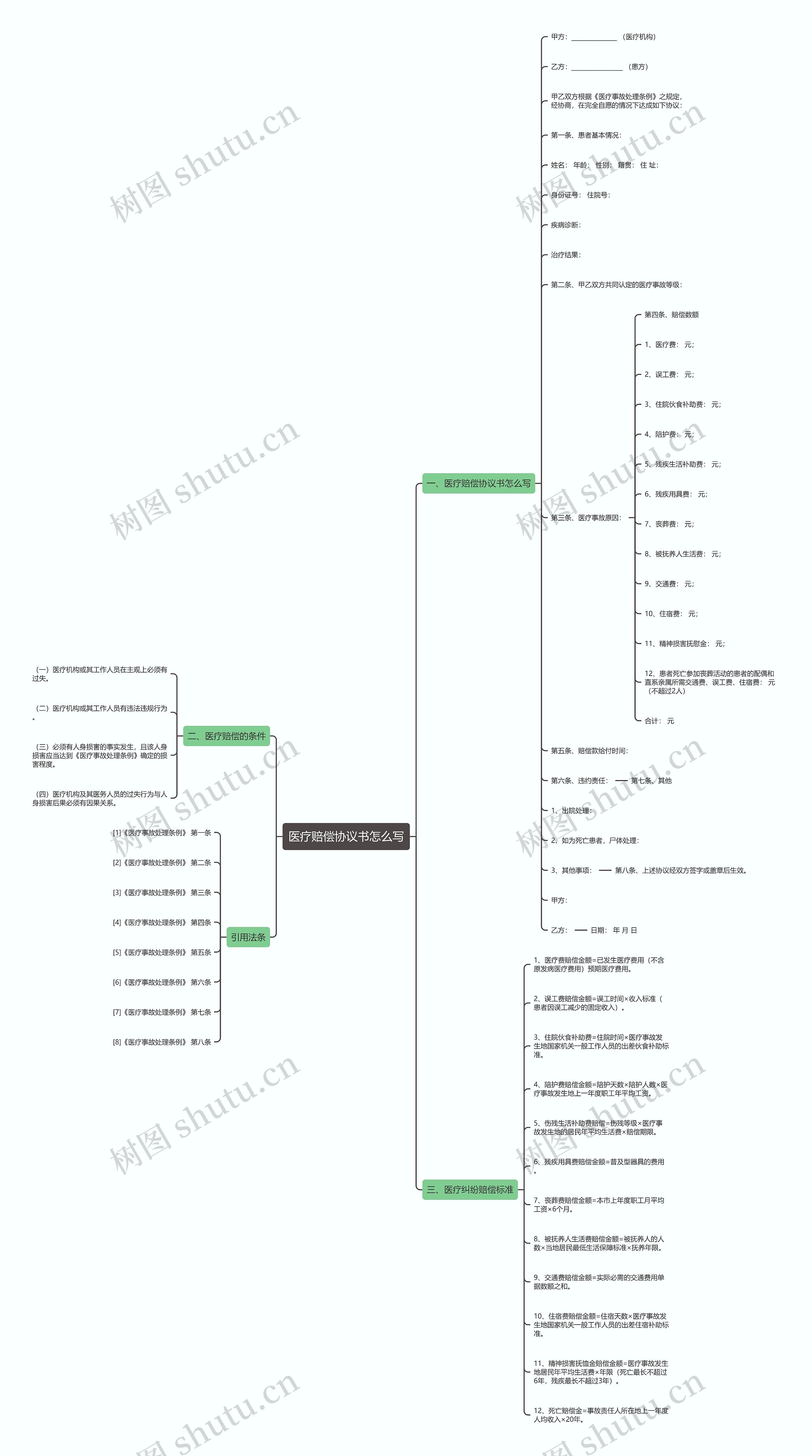 医疗赔偿协议书怎么写思维导图
