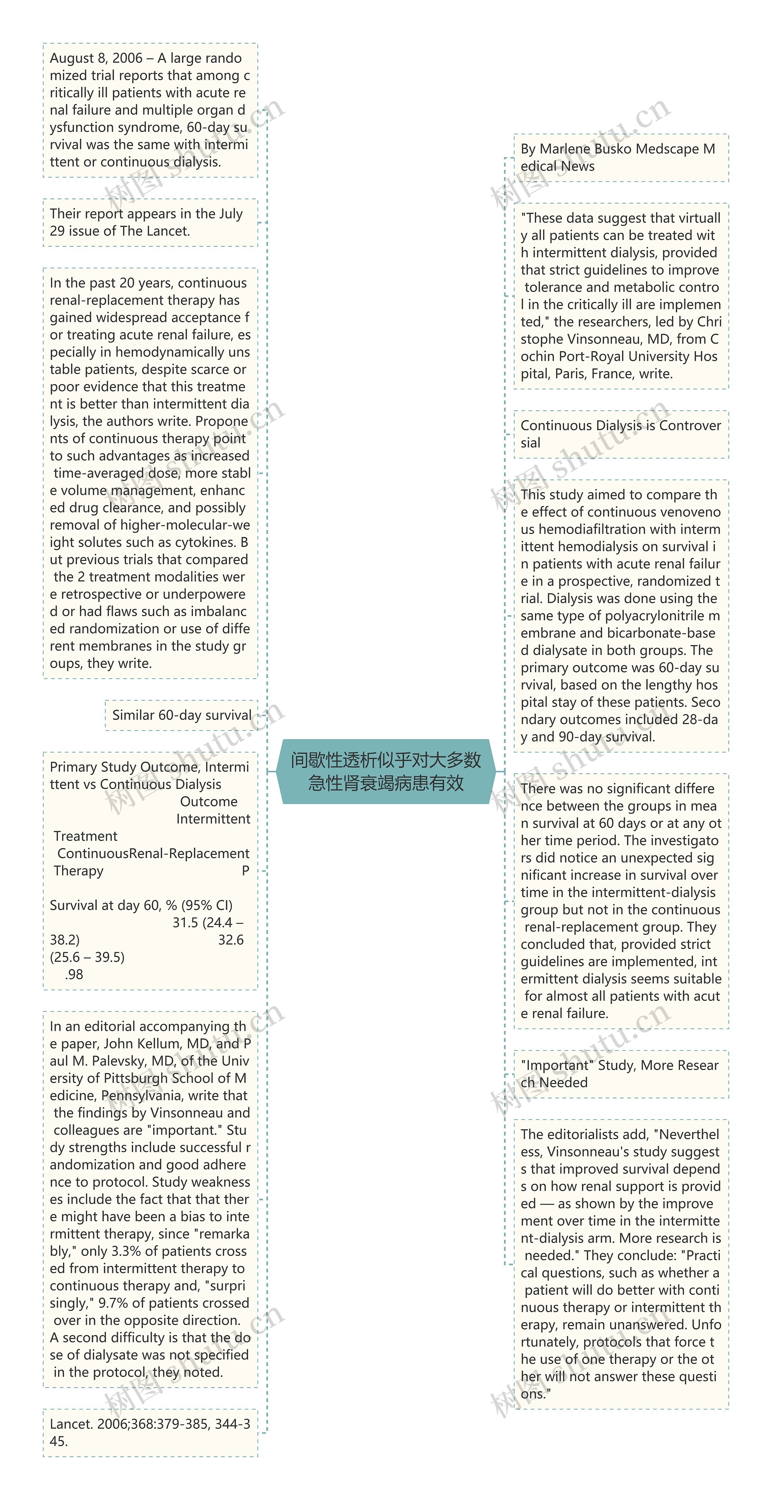 间歇性透析似乎对大多数急性肾衰竭病患有效思维导图