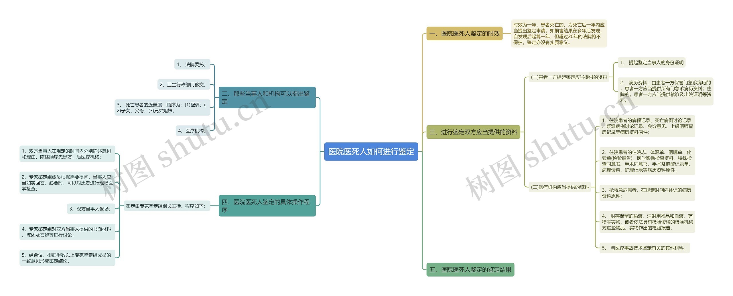 医院医死人如何进行鉴定思维导图