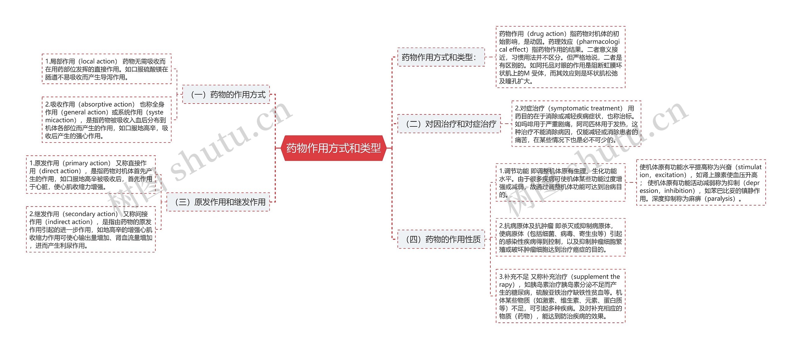 药物作用方式和类型思维导图