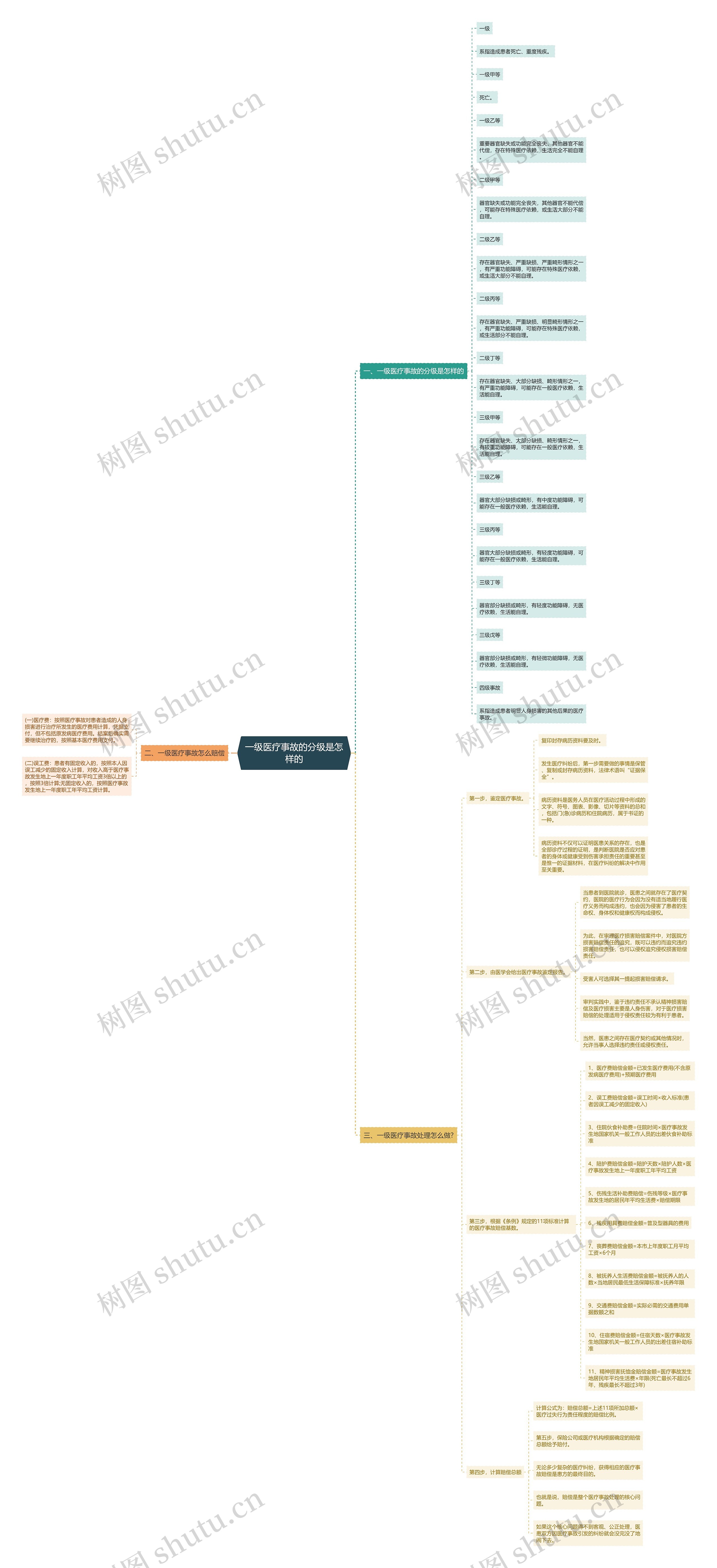 一级医疗事故的分级是怎样的思维导图